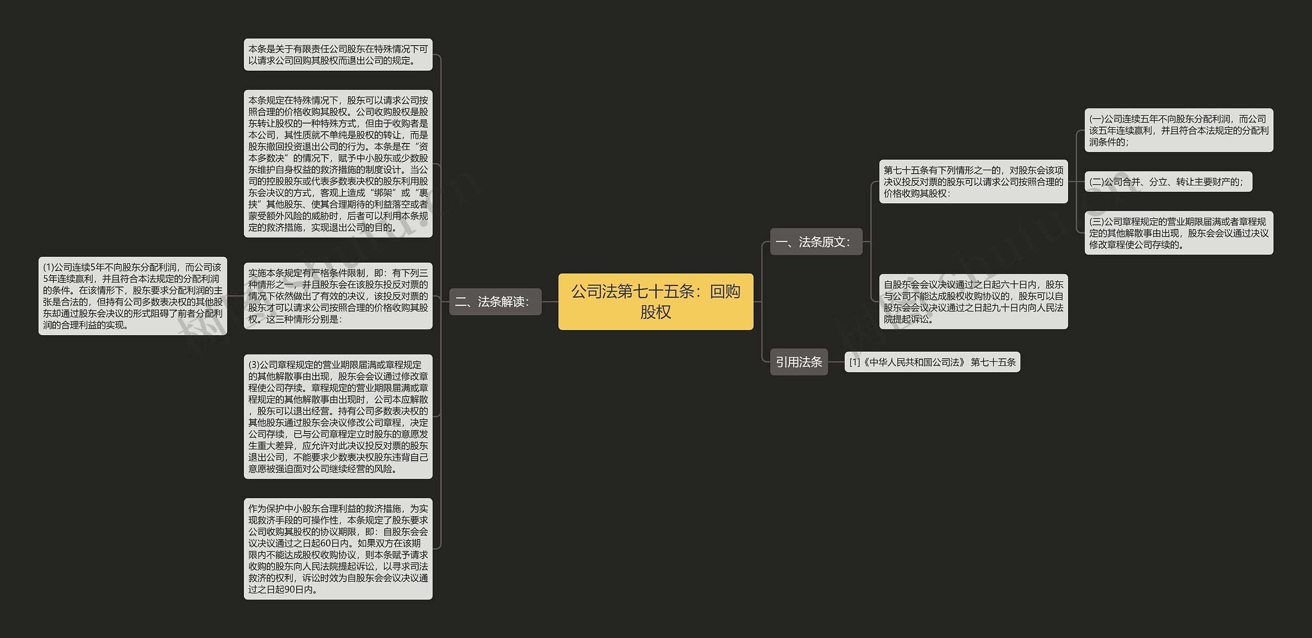 公司法第七十五条：回购股权思维导图