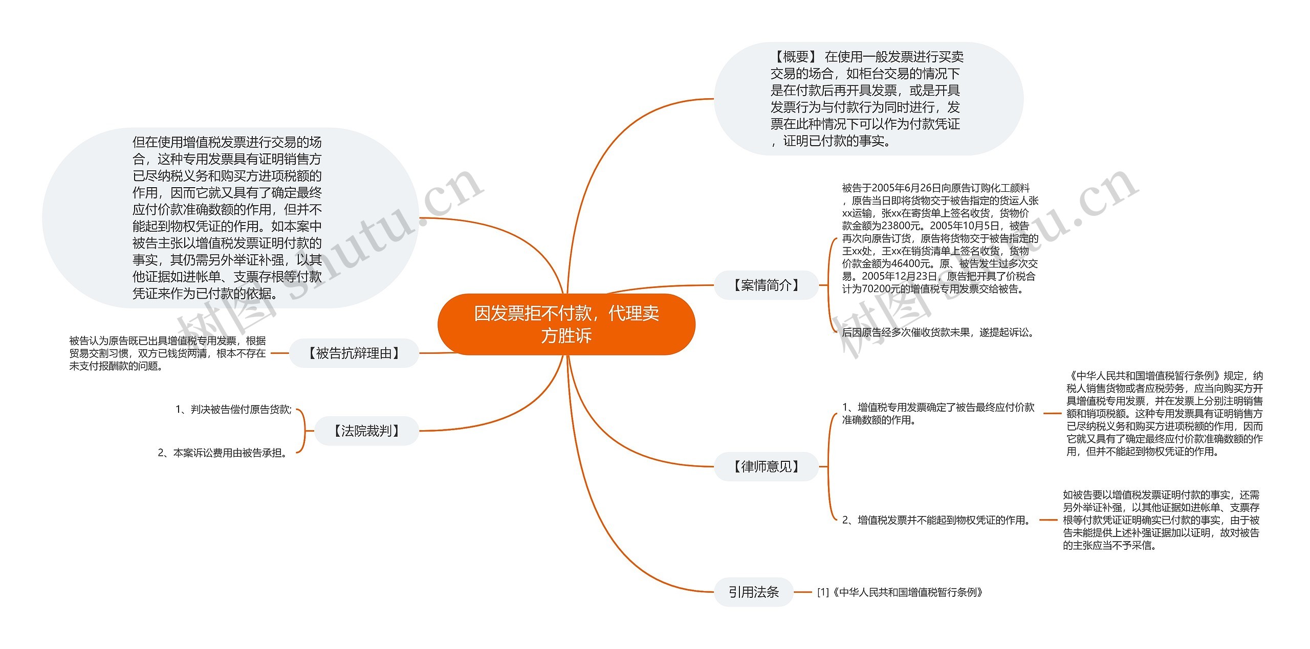 因发票拒不付款，代理卖方胜诉思维导图