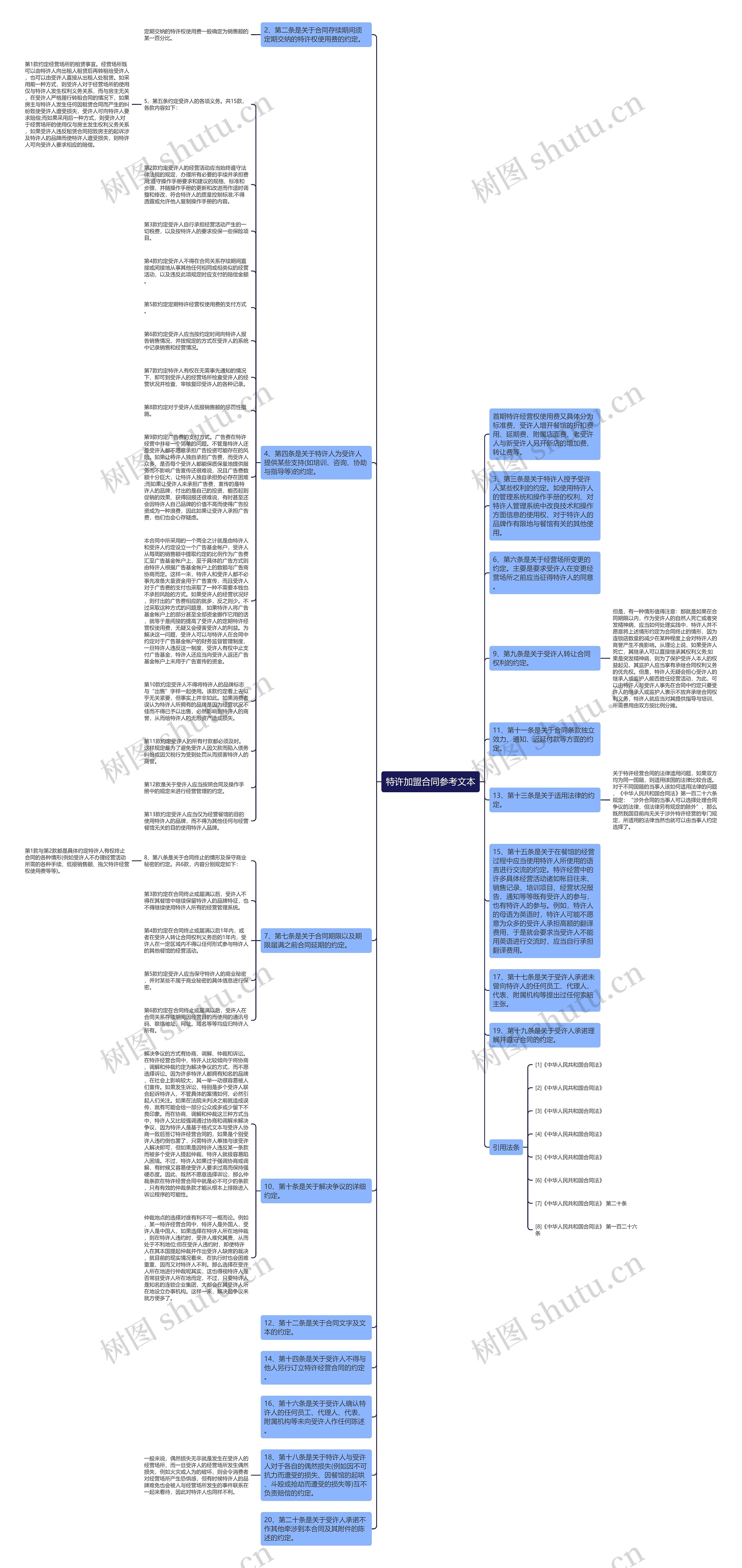 特许加盟合同参考文本思维导图