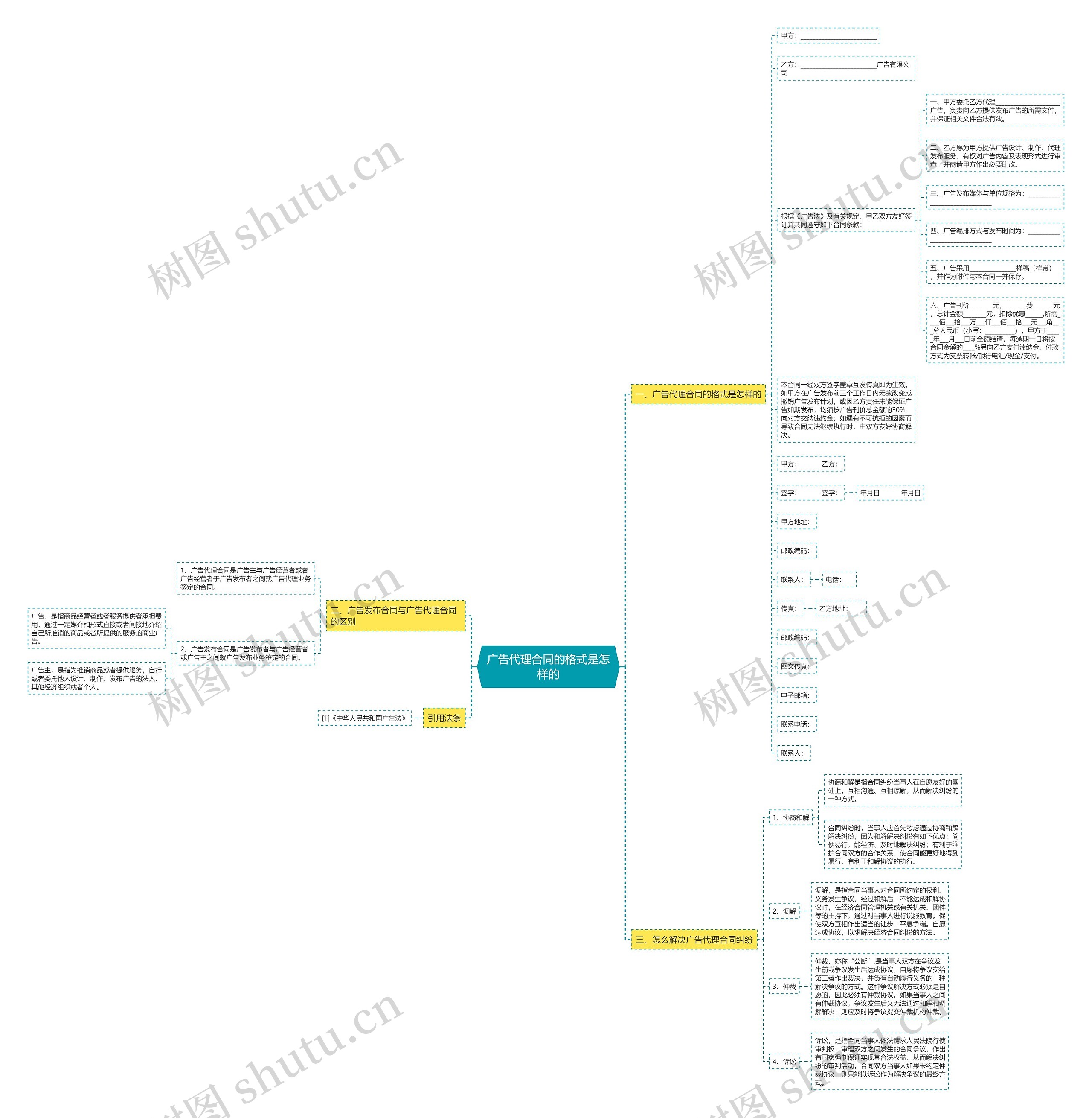 广告代理合同的格式是怎样的思维导图