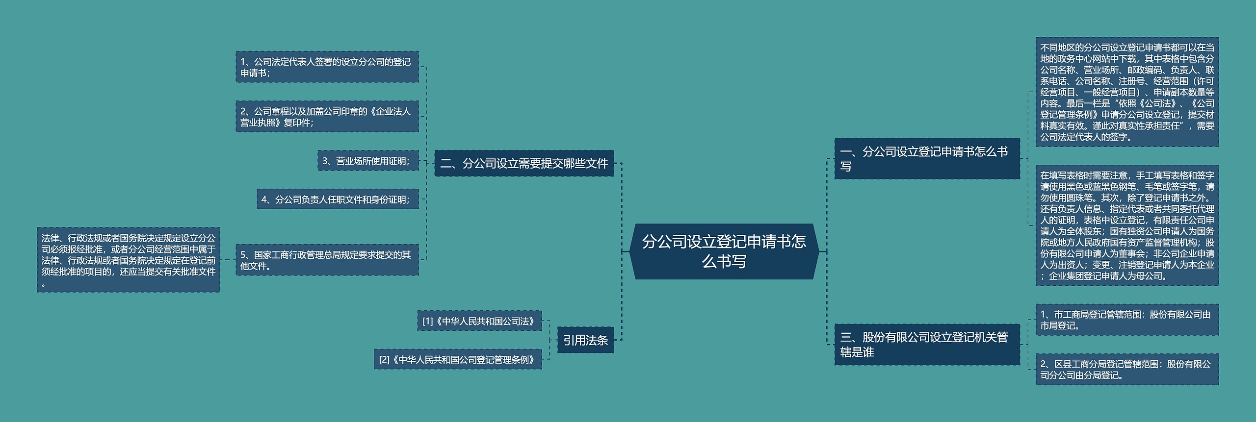 分公司设立登记申请书怎么书写思维导图