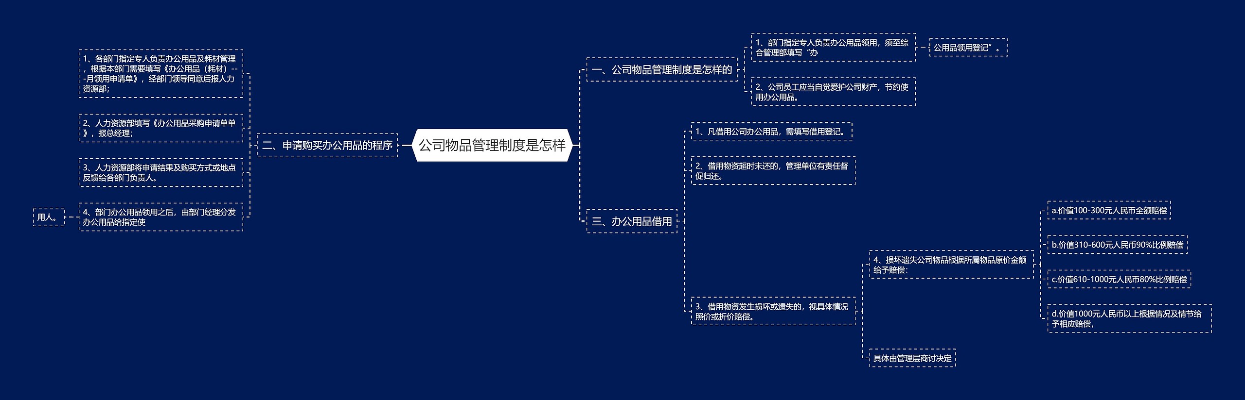 公司物品管理制度是怎样