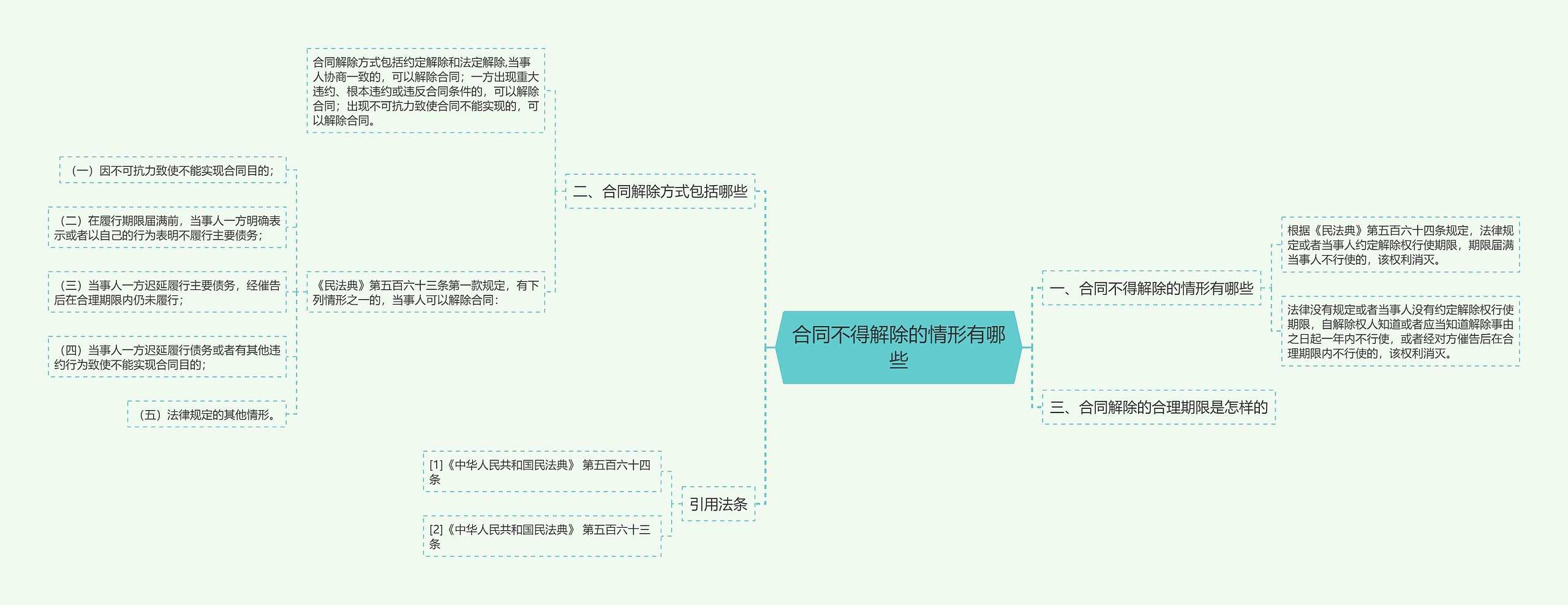 合同不得解除的情形有哪些思维导图