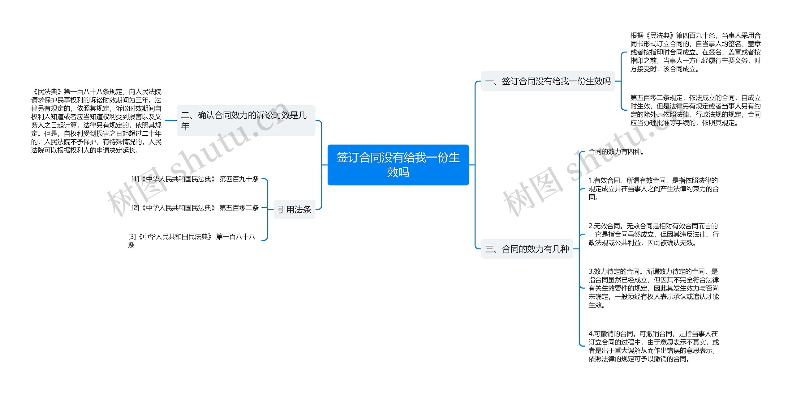 签订合同没有给我一份生效吗思维导图