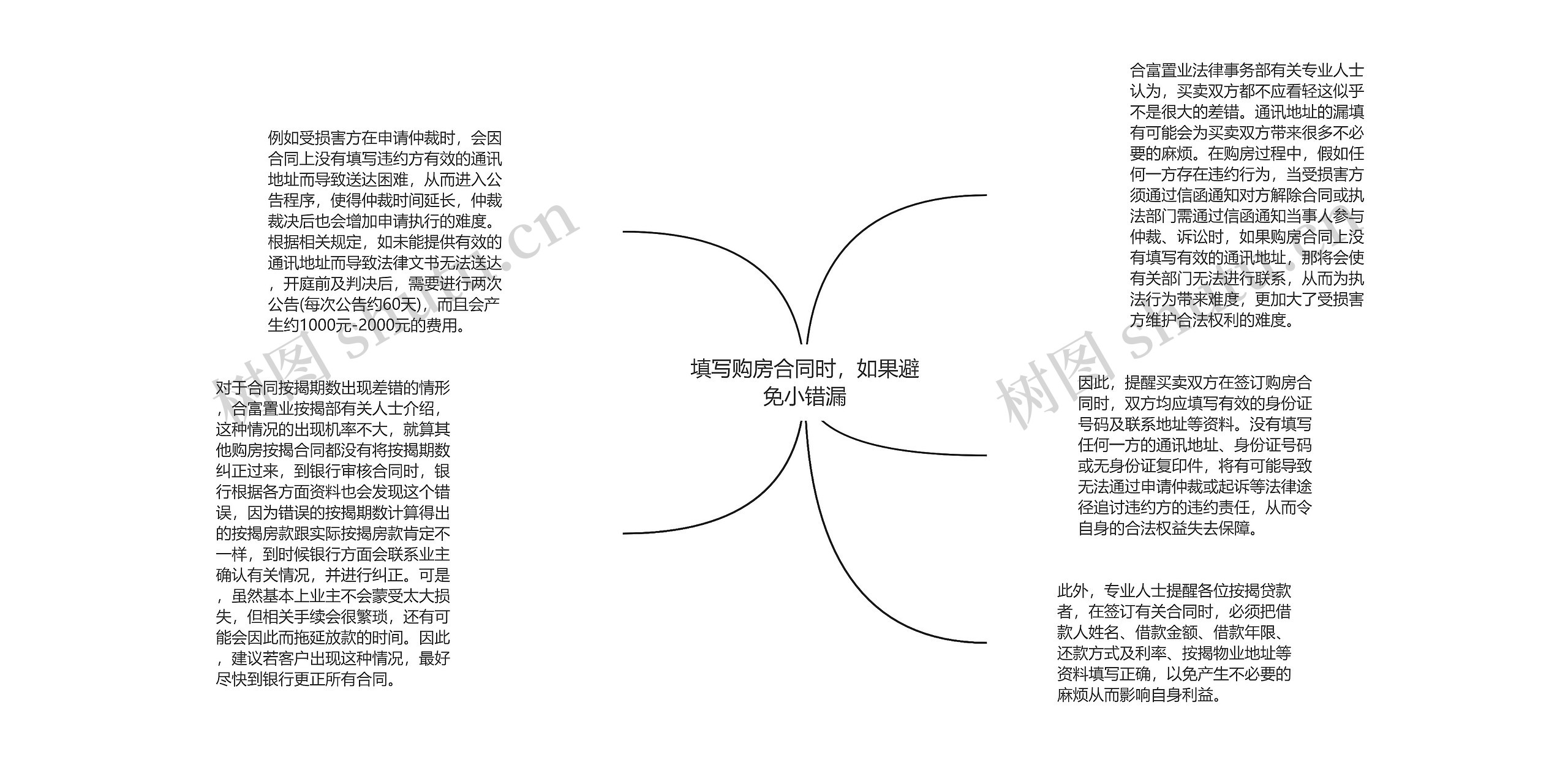 填写购房合同时，如果避免小错漏思维导图