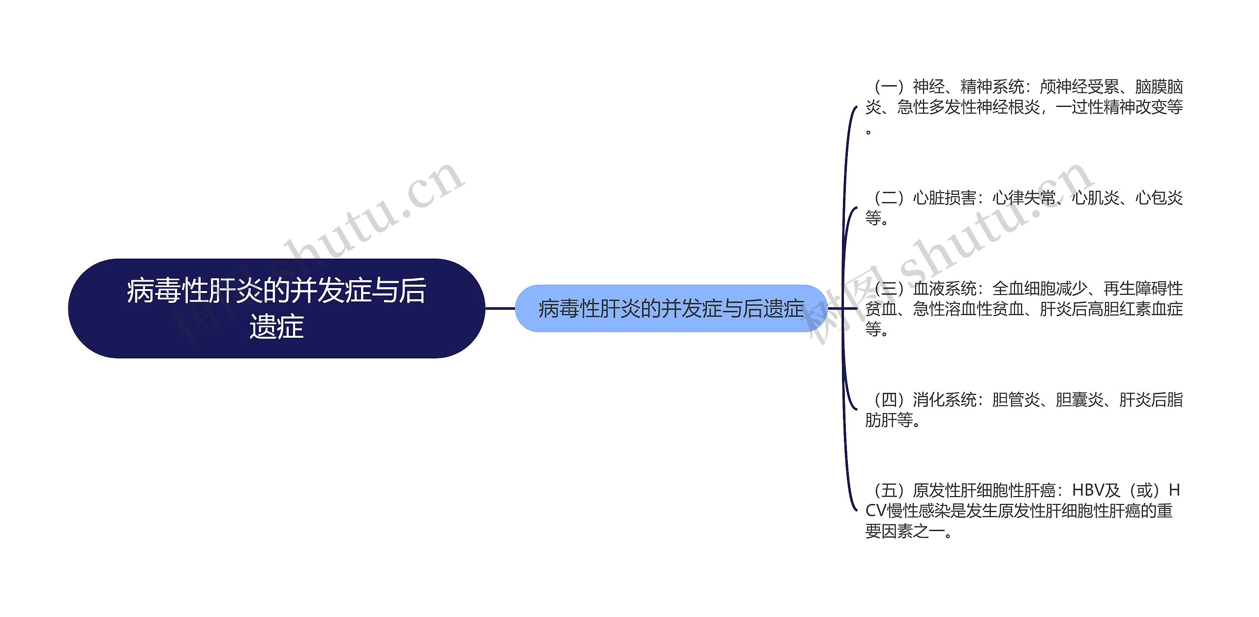 病毒性肝炎的并发症与后遗症思维导图