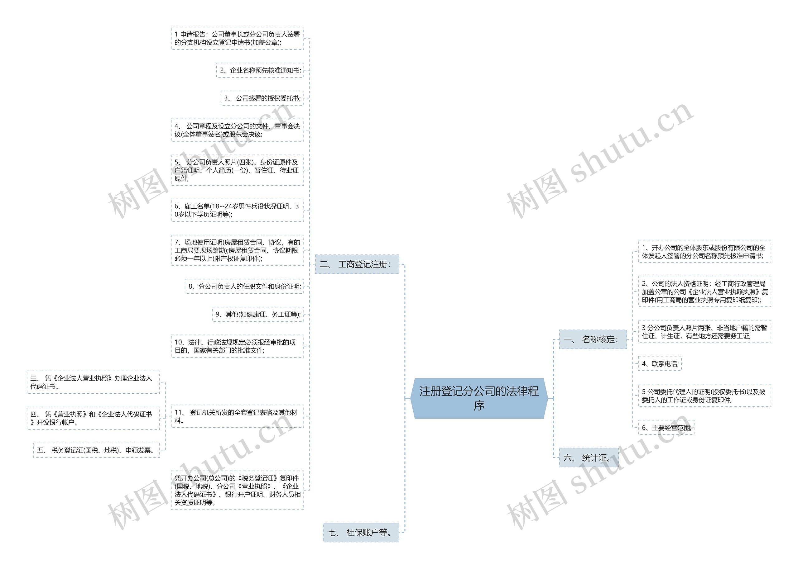 注册登记分公司的法律程序