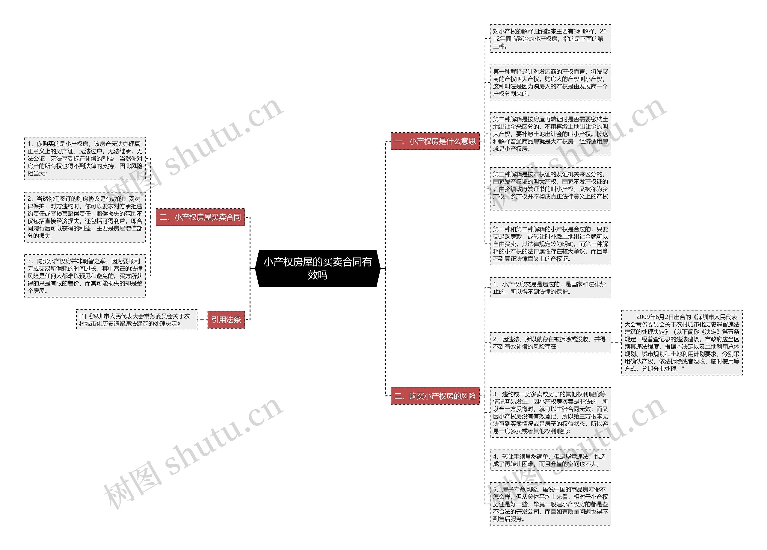 小产权房屋的买卖合同有效吗思维导图
