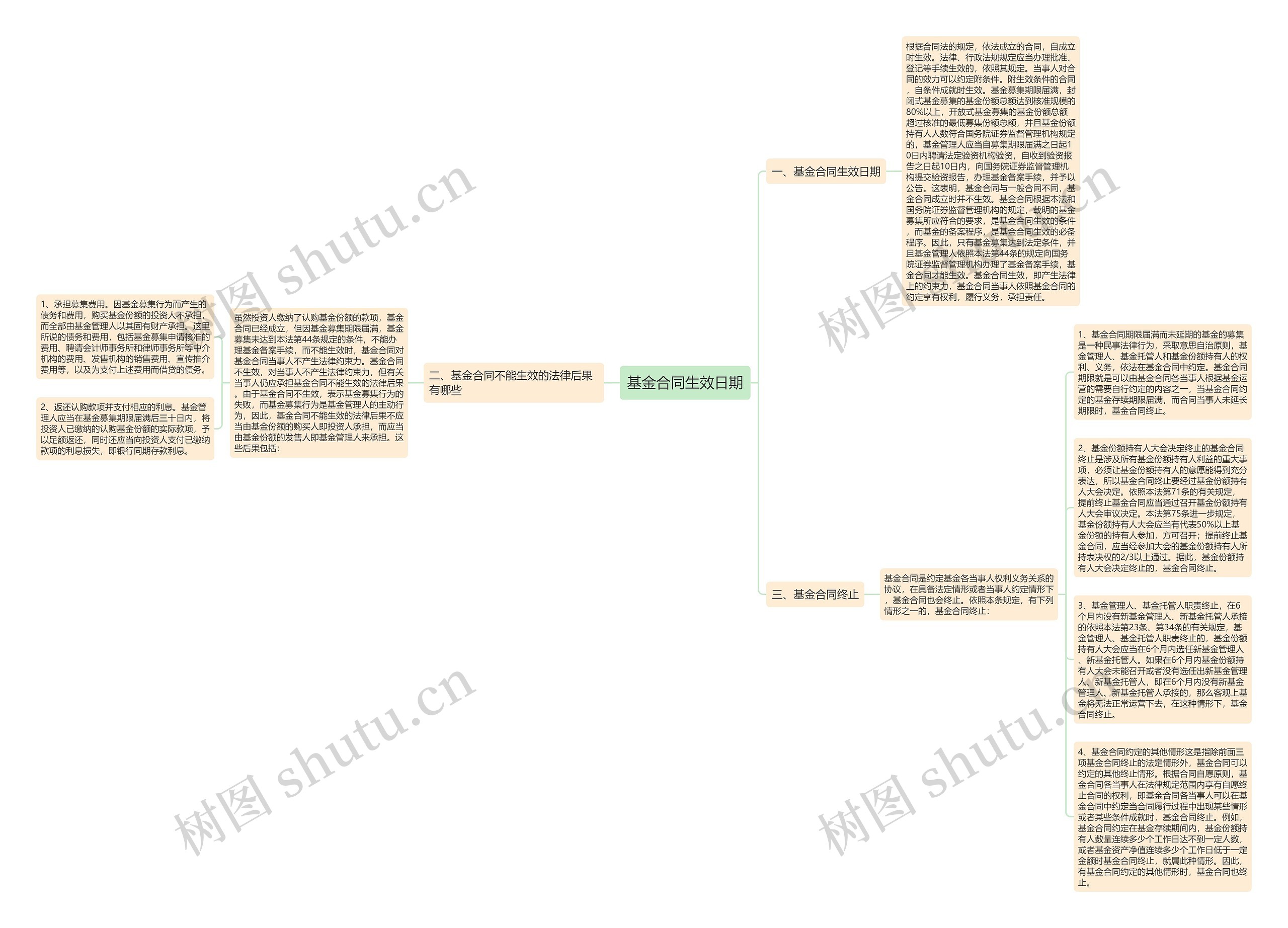 基金合同生效日期思维导图