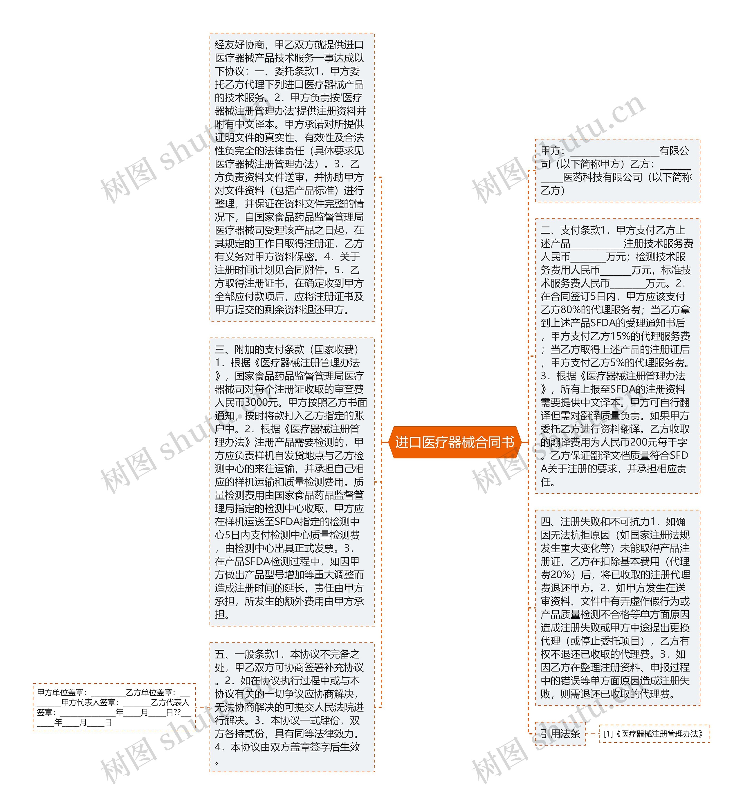 进口医疗器械合同书思维导图