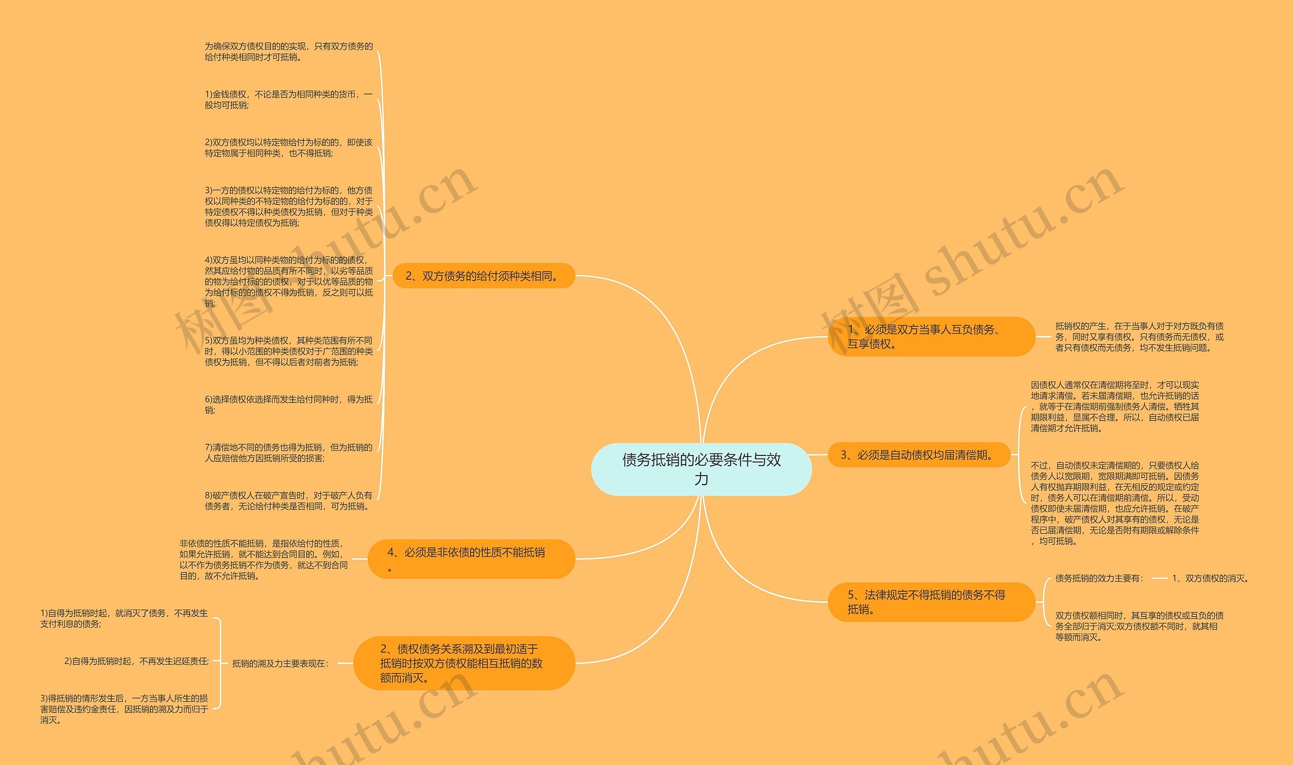 债务抵销的必要条件与效力思维导图