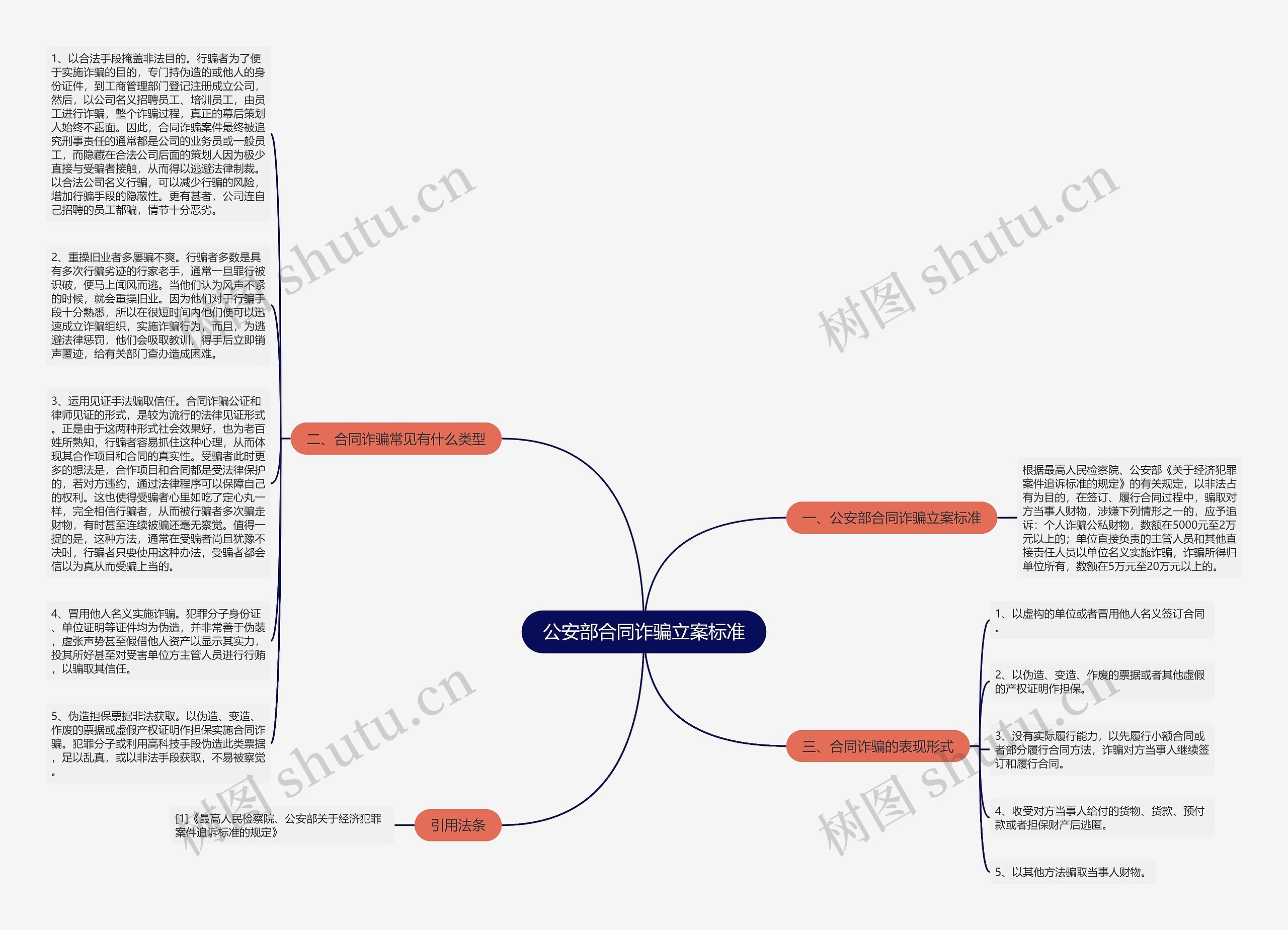 公安部合同诈骗立案标准思维导图