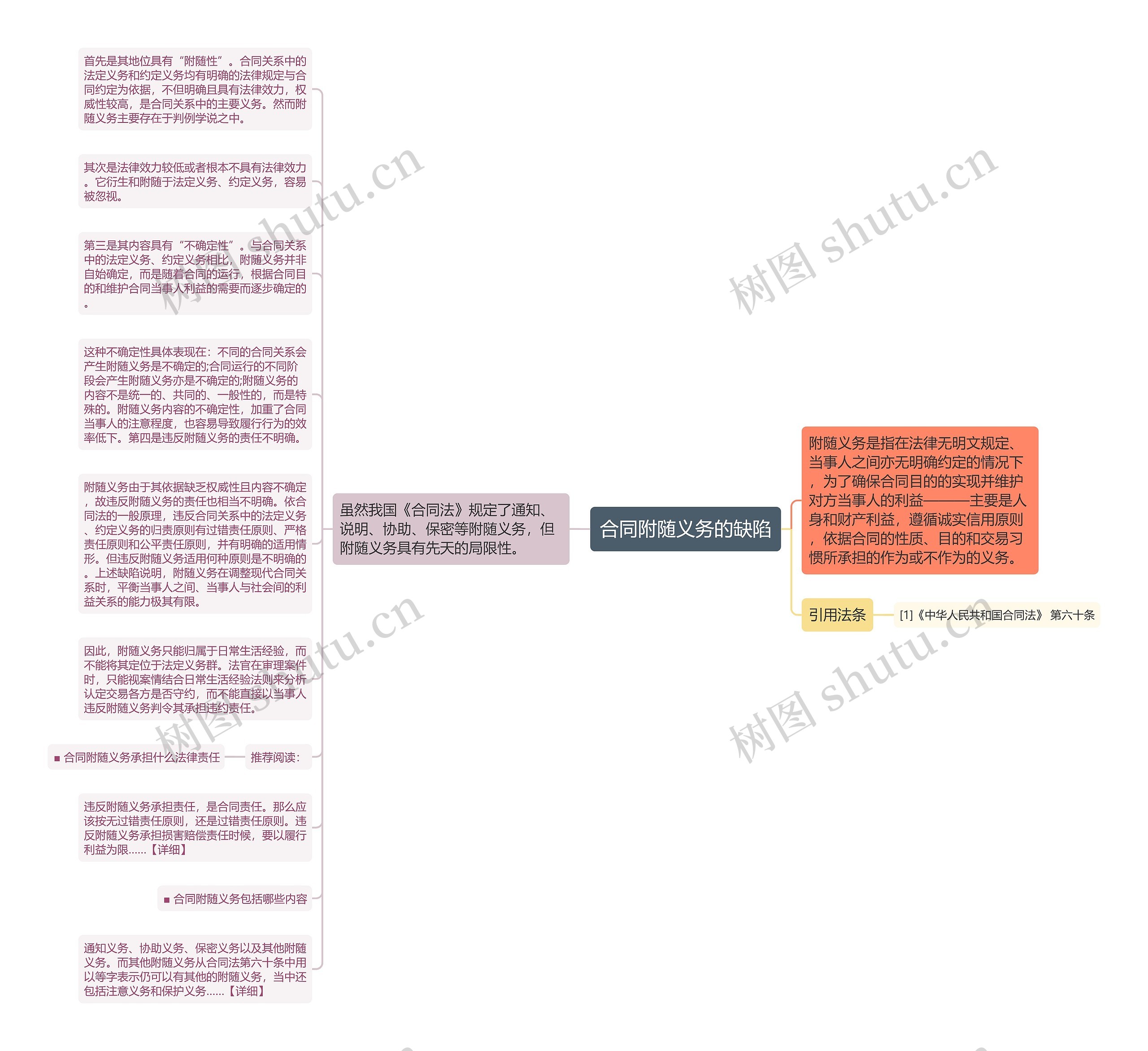 合同附随义务的缺陷思维导图