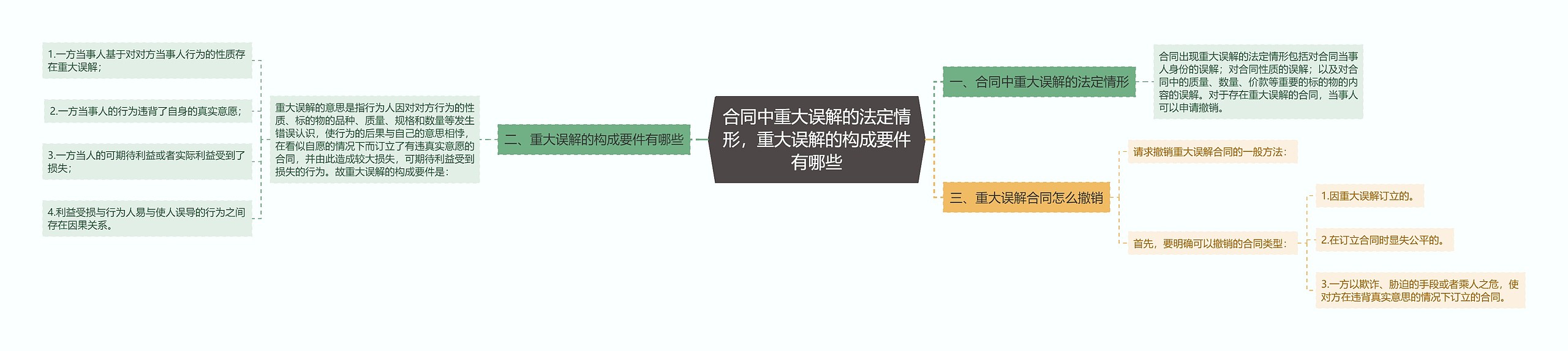 合同中重大误解的法定情形，重大误解的构成要件有哪些