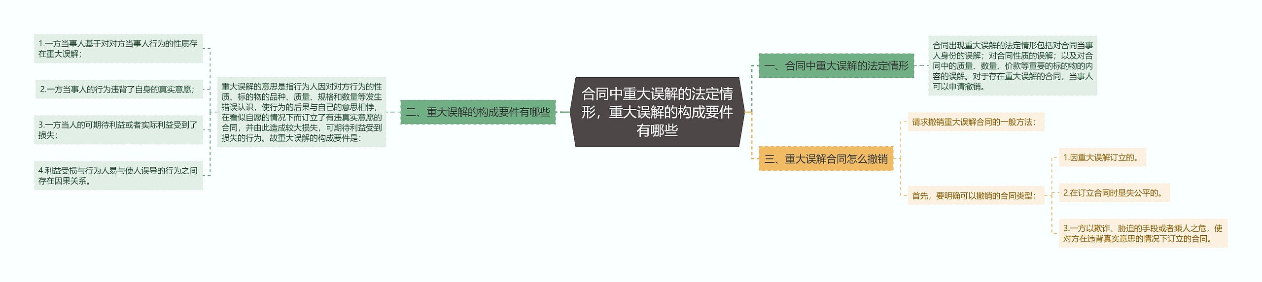 合同中重大误解的法定情形，重大误解的构成要件有哪些思维导图