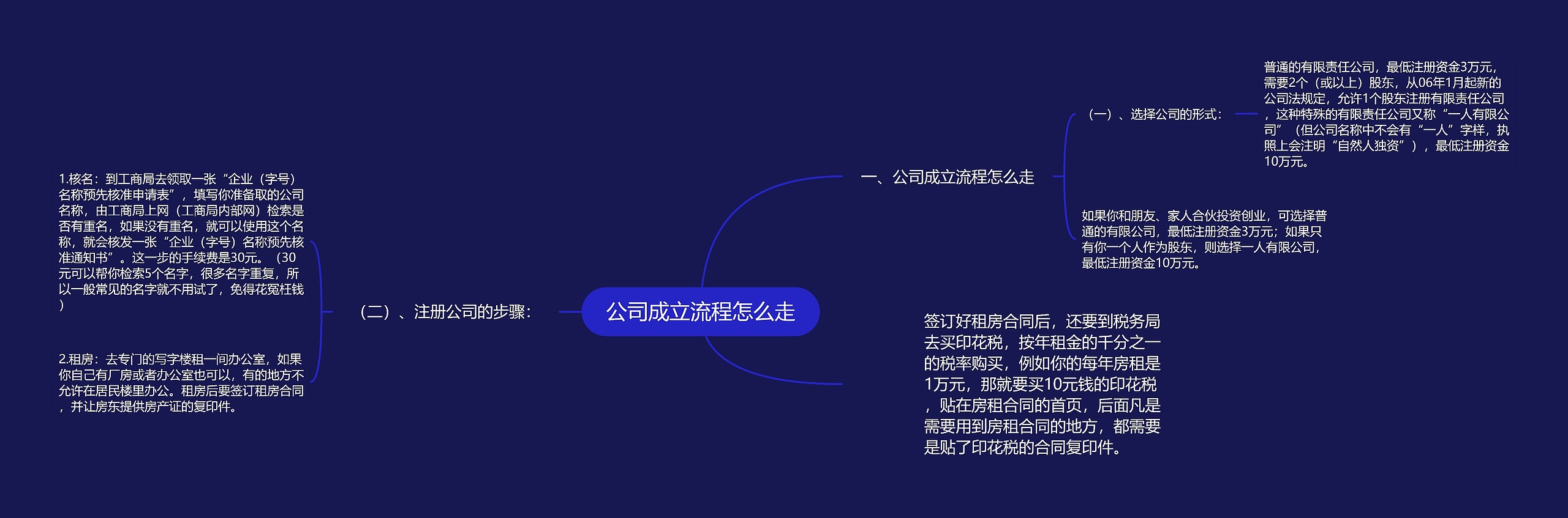 公司成立流程怎么走思维导图