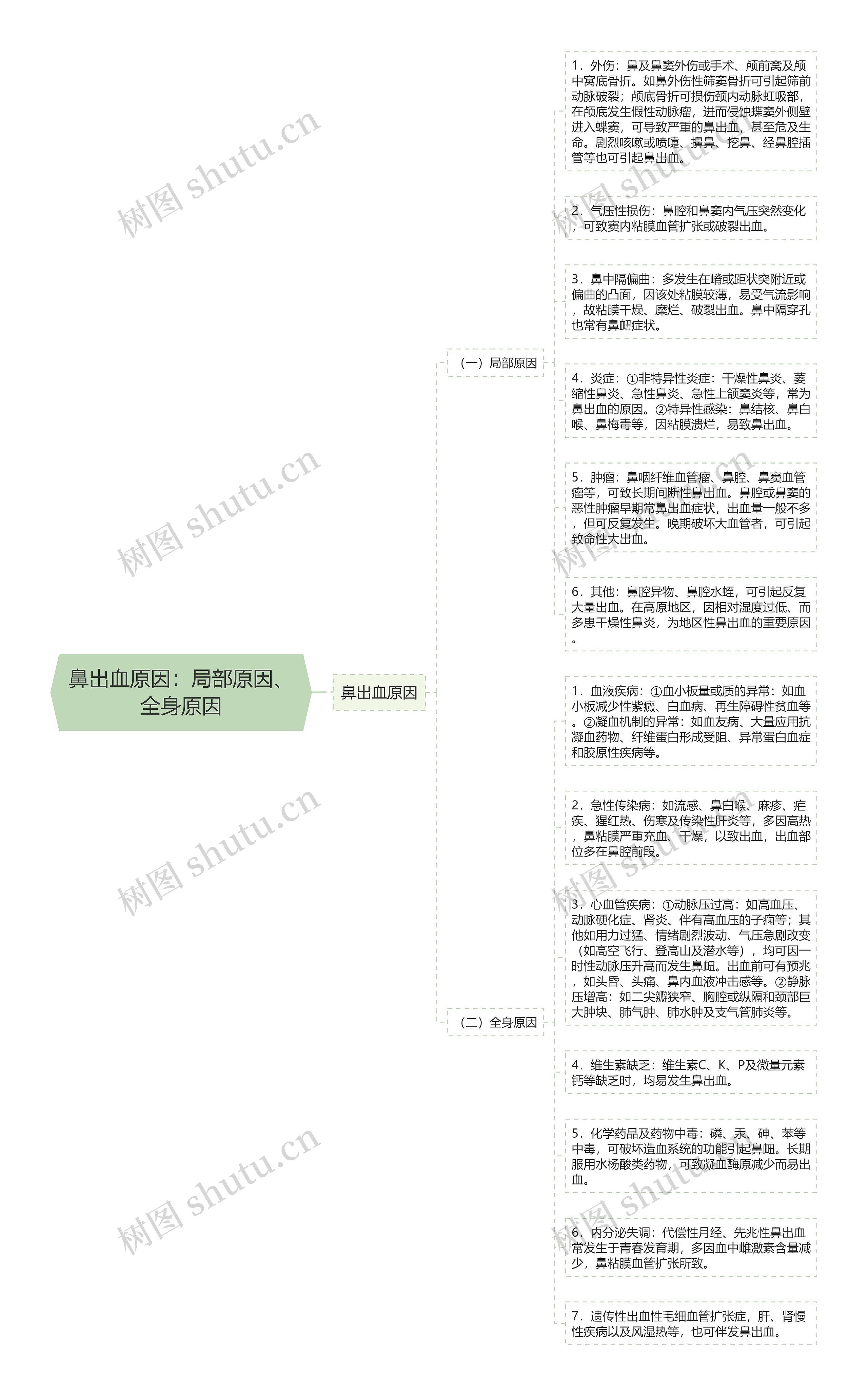 鼻出血原因：局部原因、全身原因