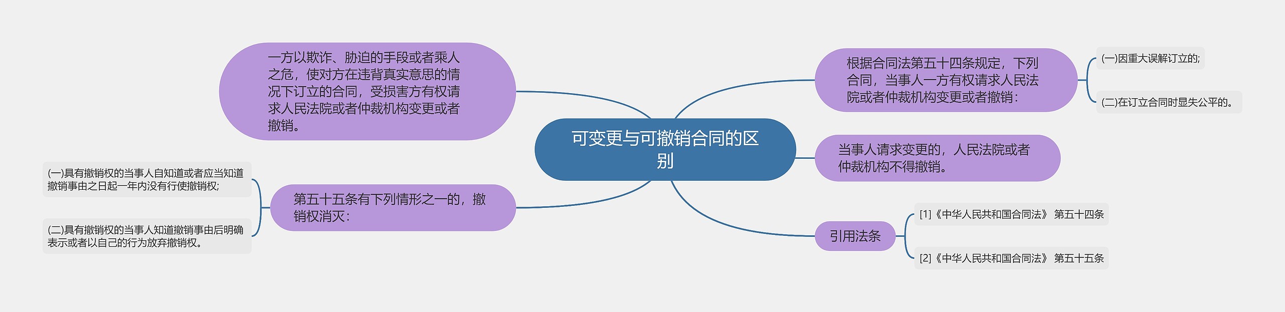 可变更与可撤销合同的区别思维导图