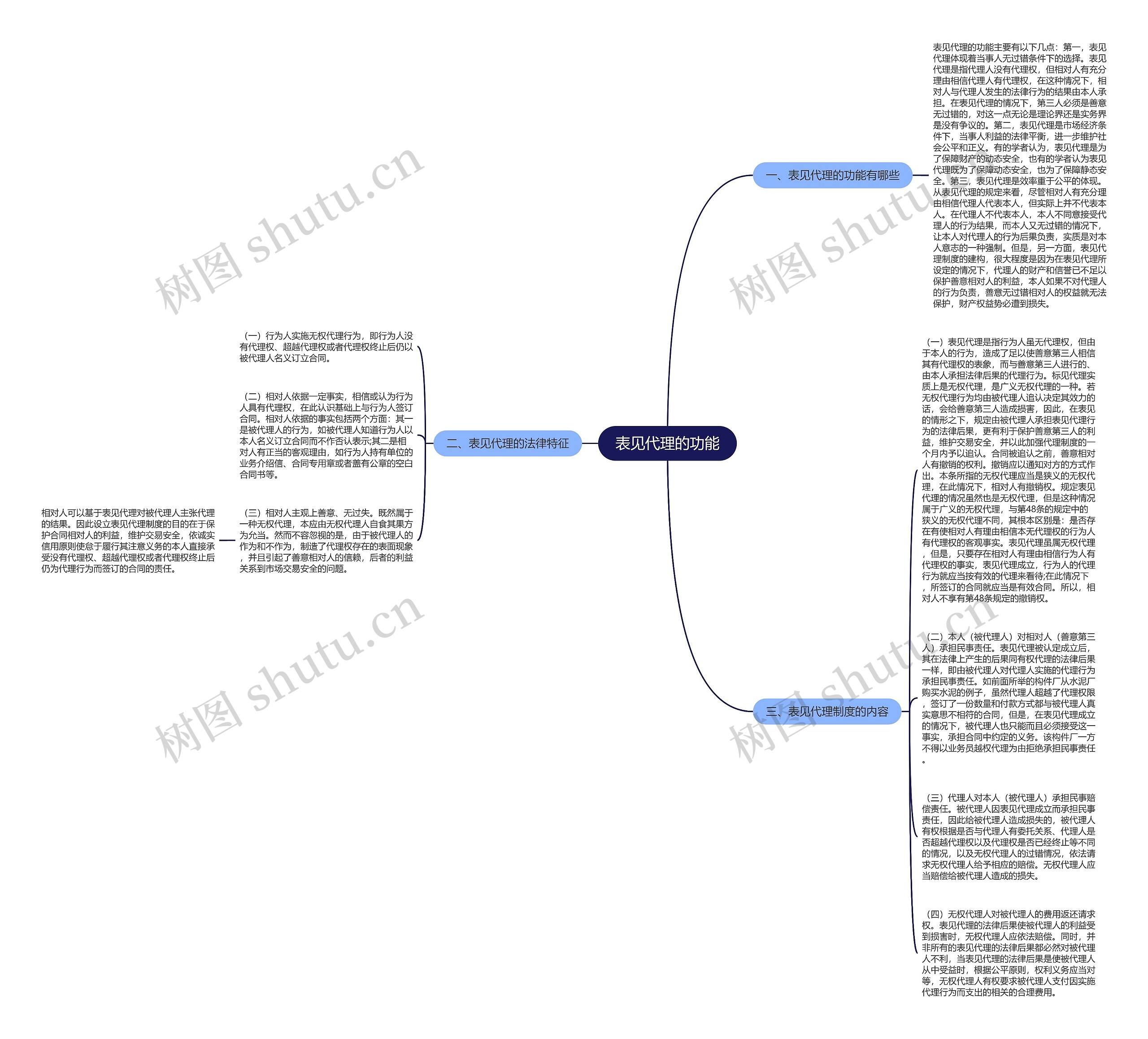 表见代理的功能思维导图