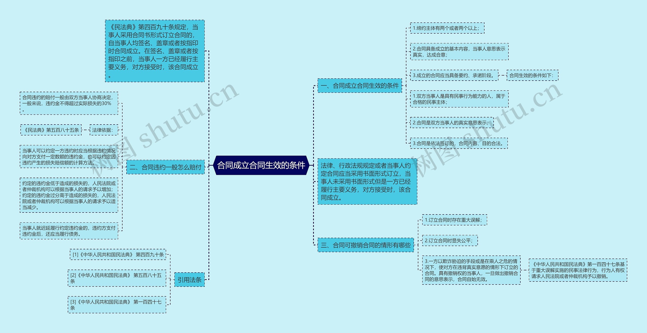 合同成立合同生效的条件思维导图