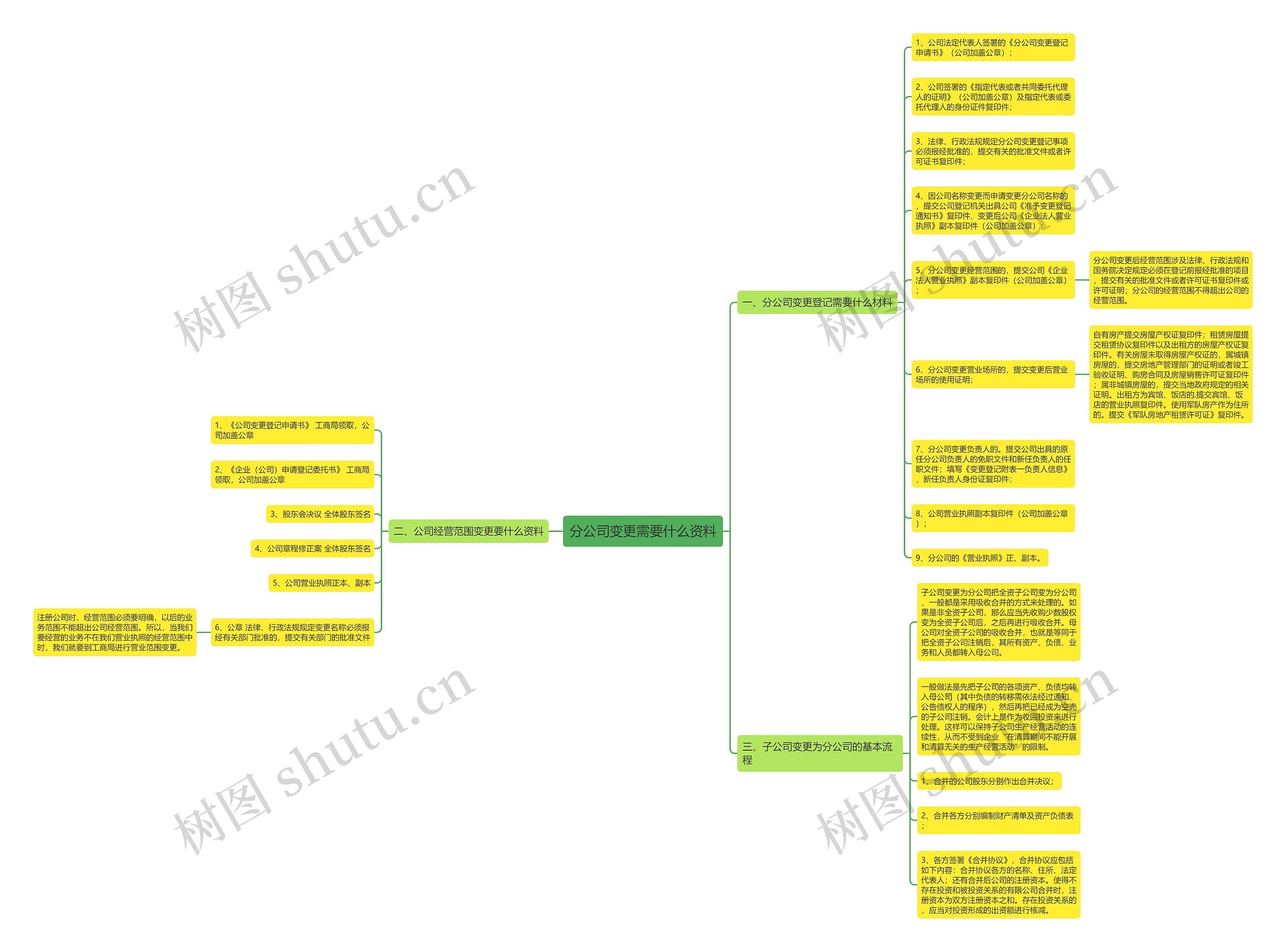 分公司变更需要什么资料思维导图