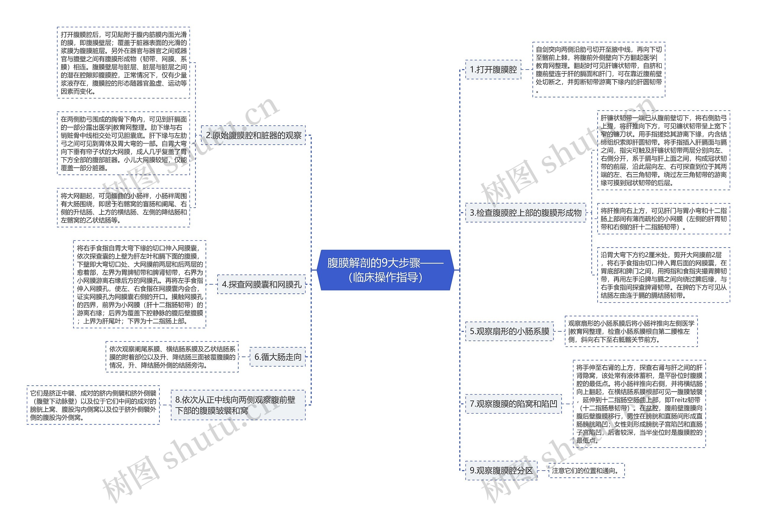 腹膜解剖的9大步骤——（临床操作指导）思维导图