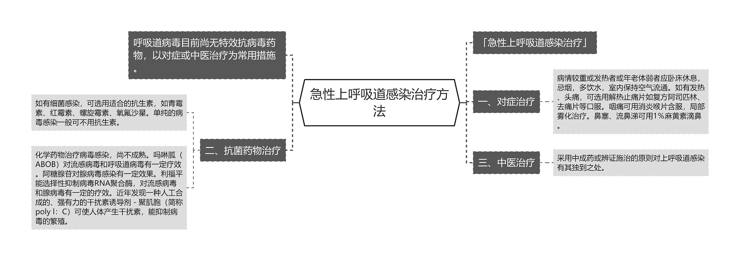 急性上呼吸道感染治疗方法