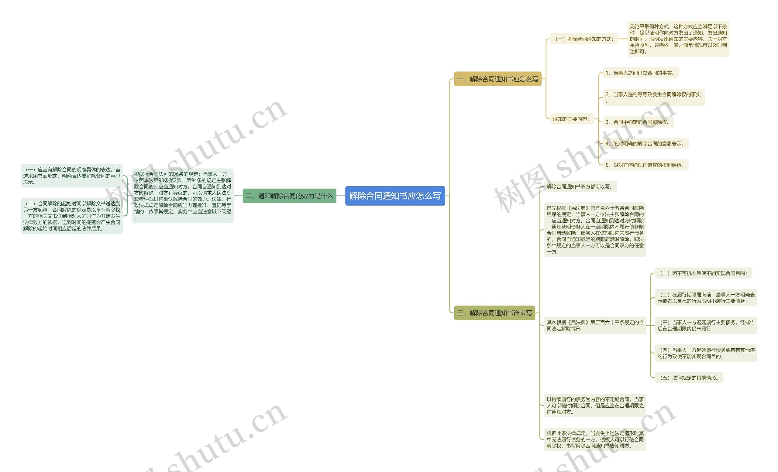 解除合同通知书应怎么写思维导图