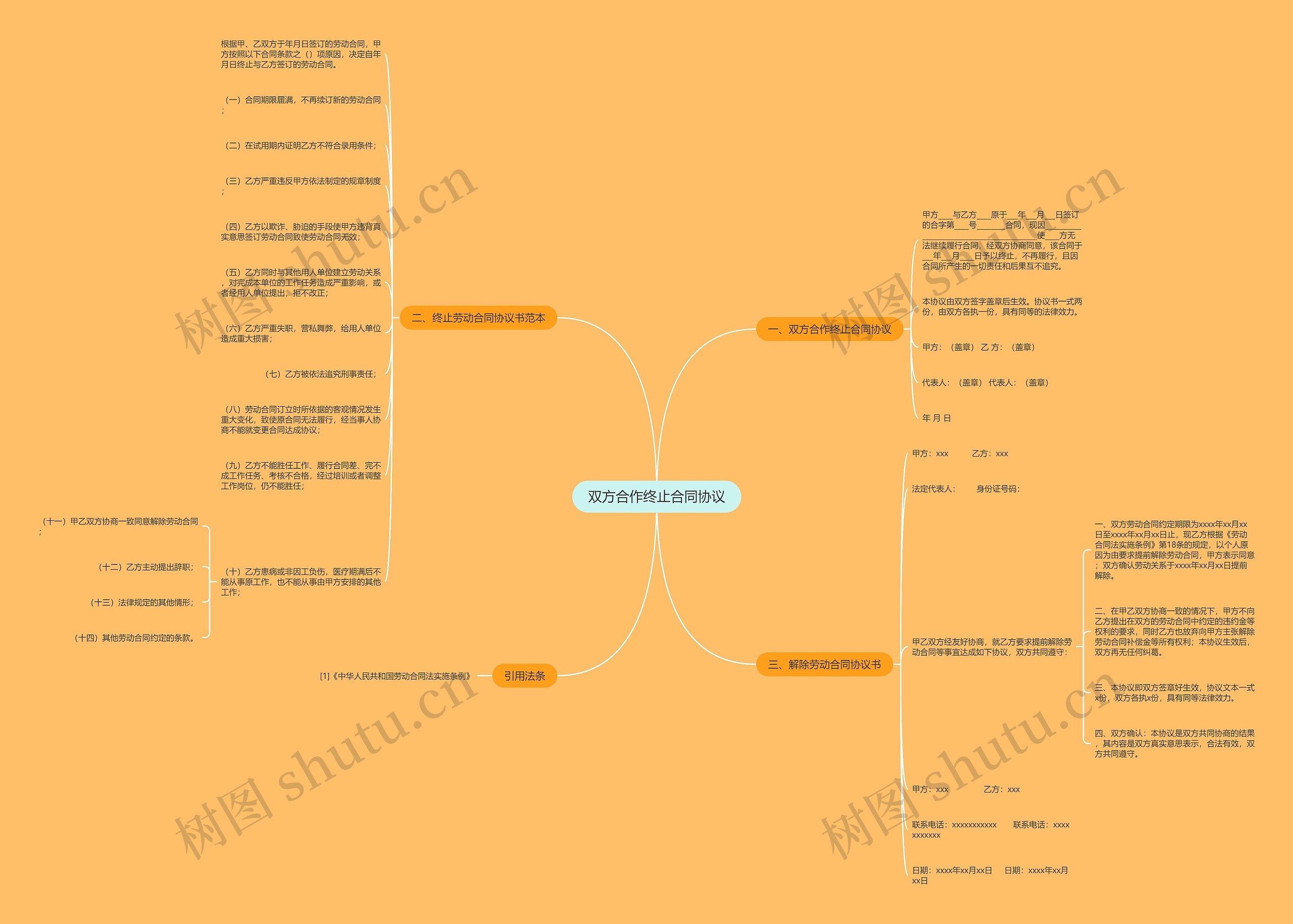 双方合作终止合同协议思维导图