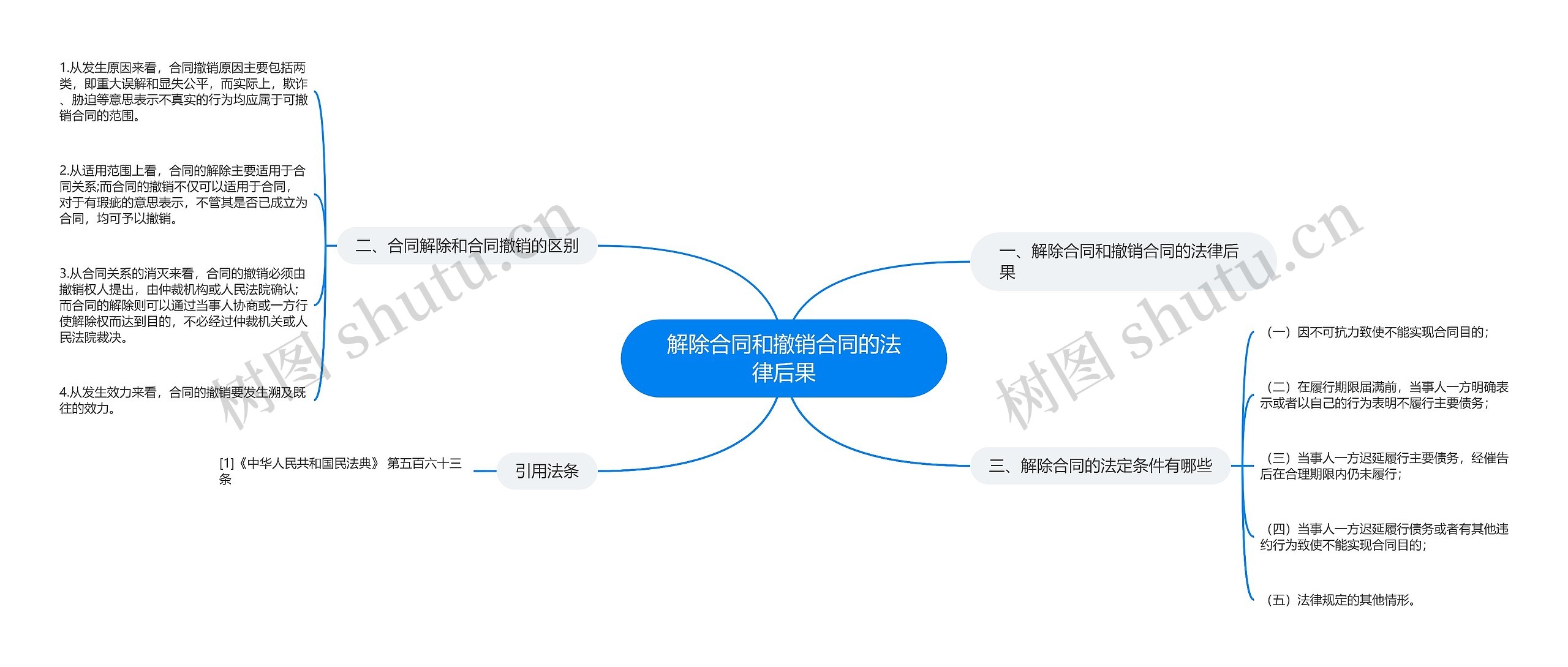 解除合同和撤销合同的法律后果思维导图