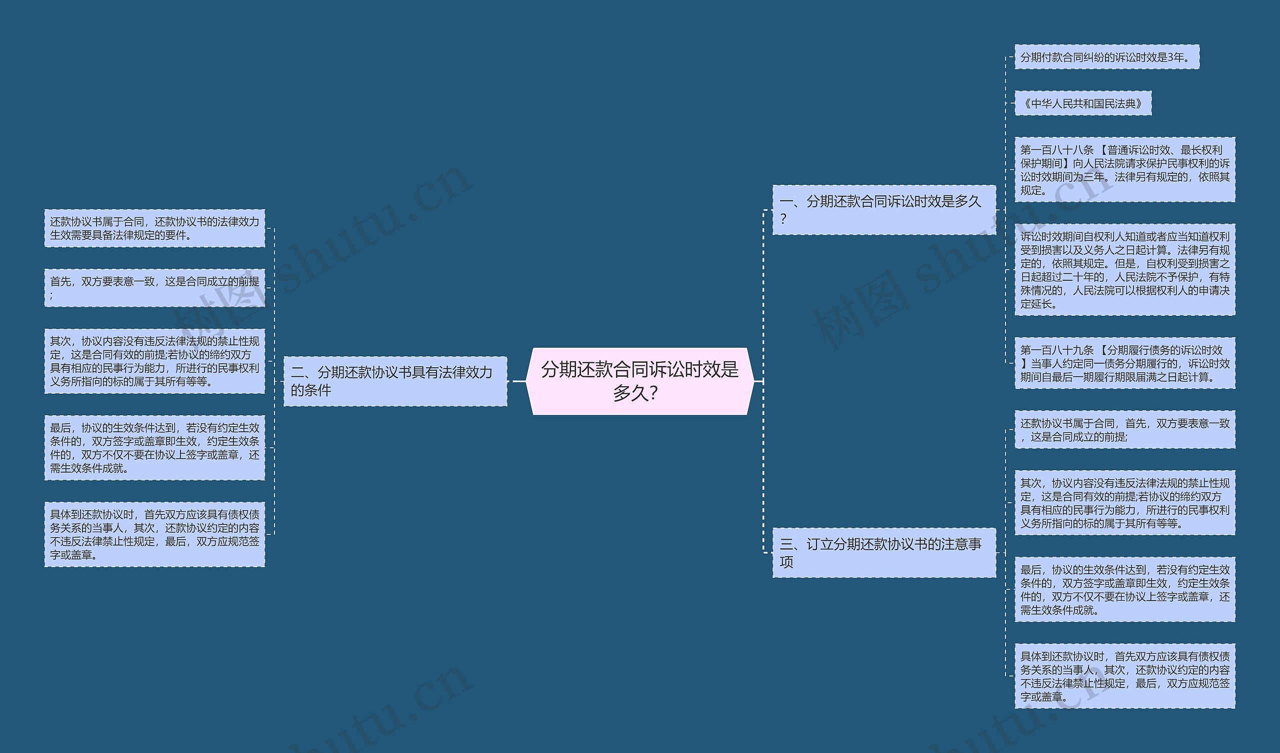 分期还款合同诉讼时效是多久？思维导图