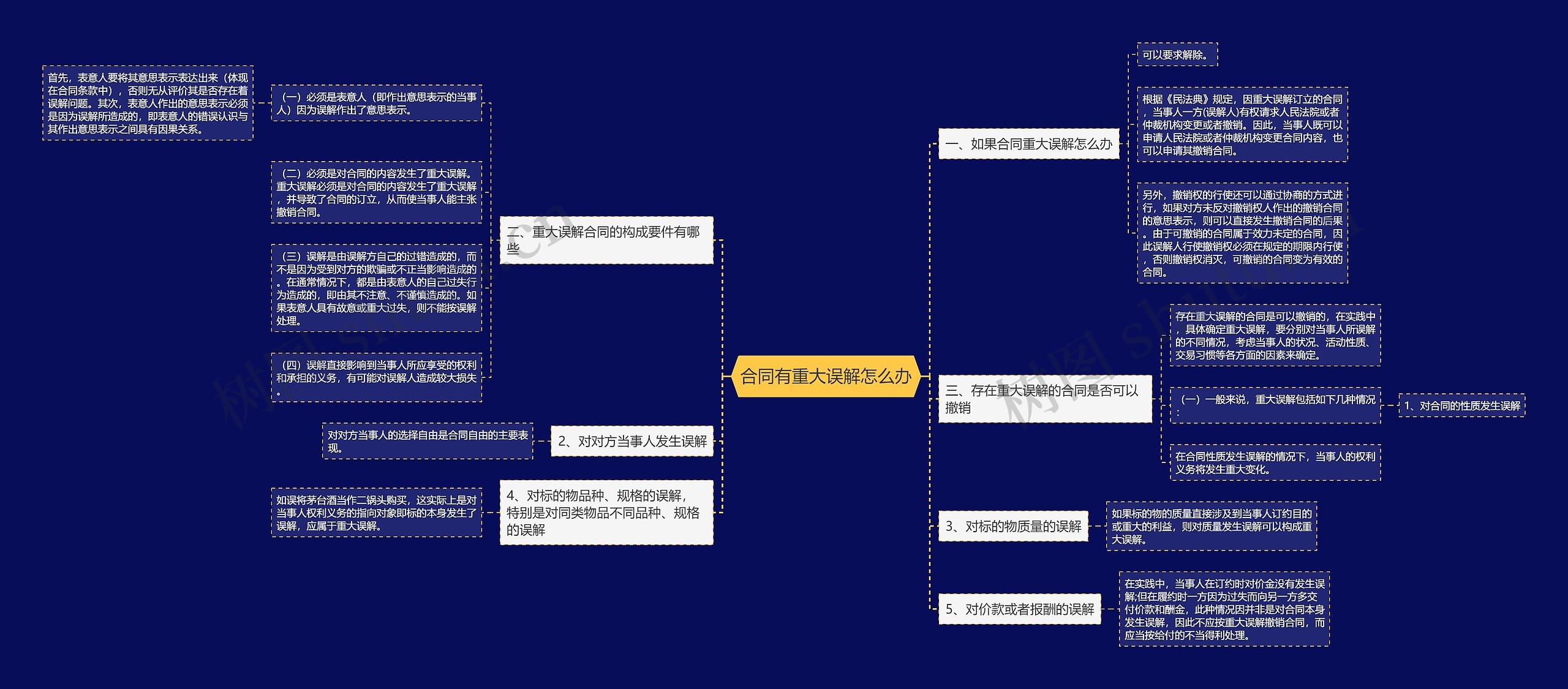 合同有重大误解怎么办思维导图