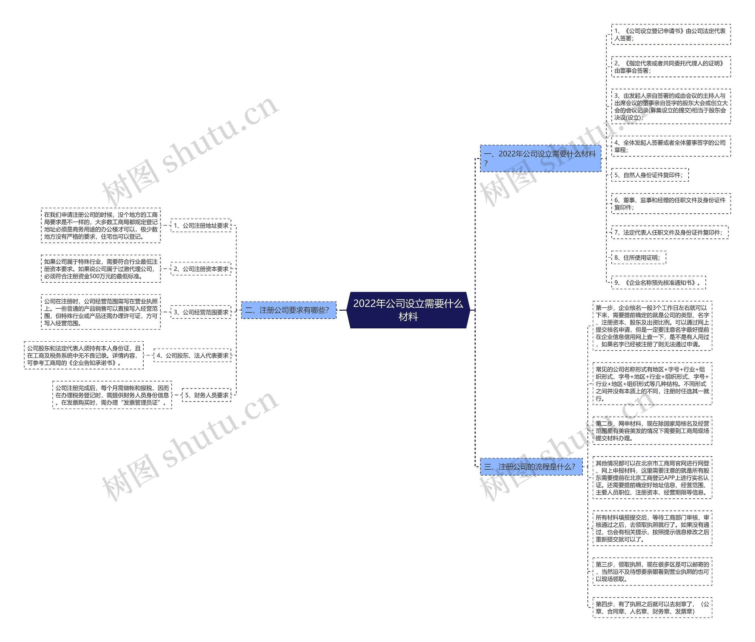 2022年公司设立需要什么材料思维导图