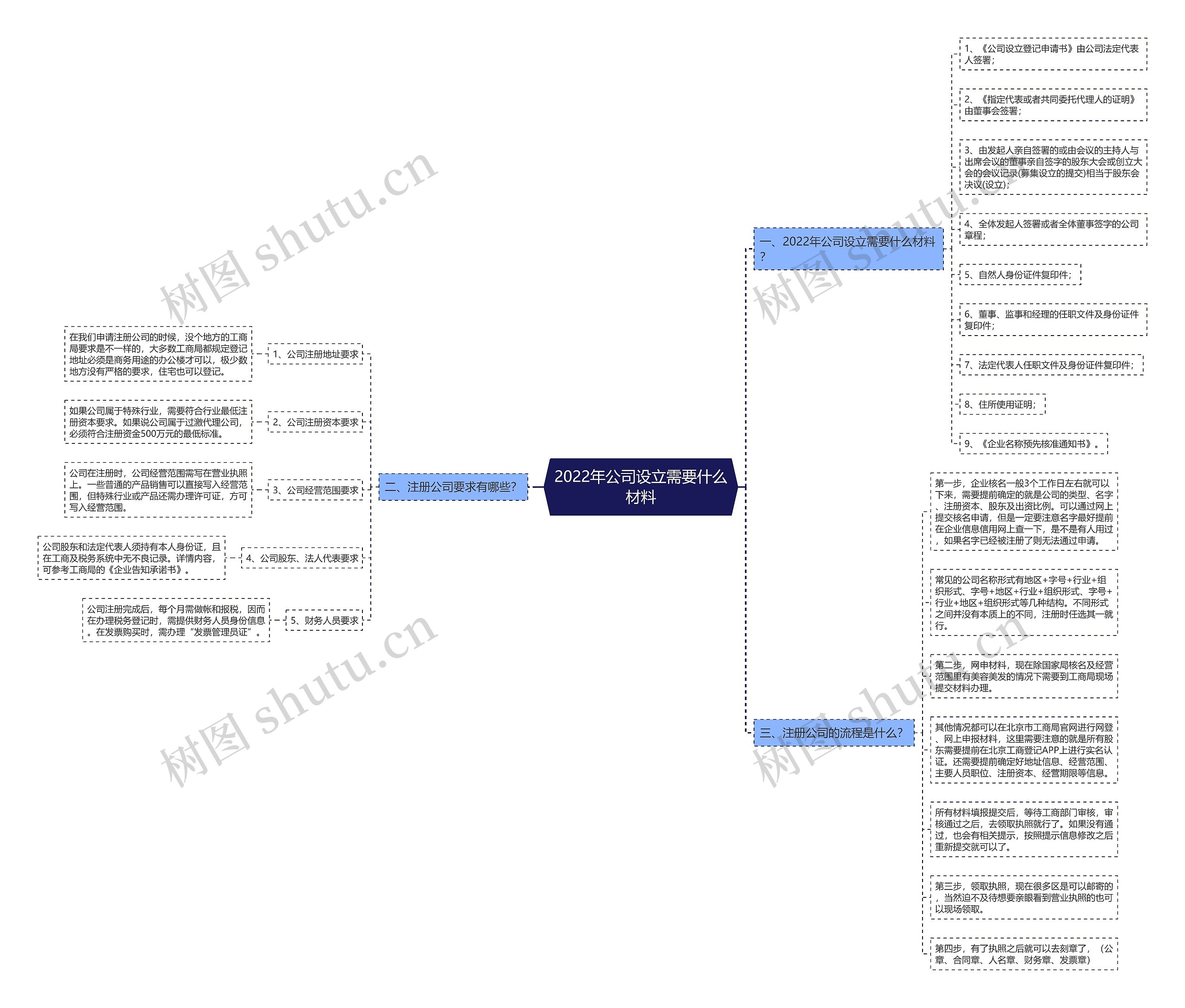 2022年公司设立需要什么材料 2022年公司设立需要什么材料