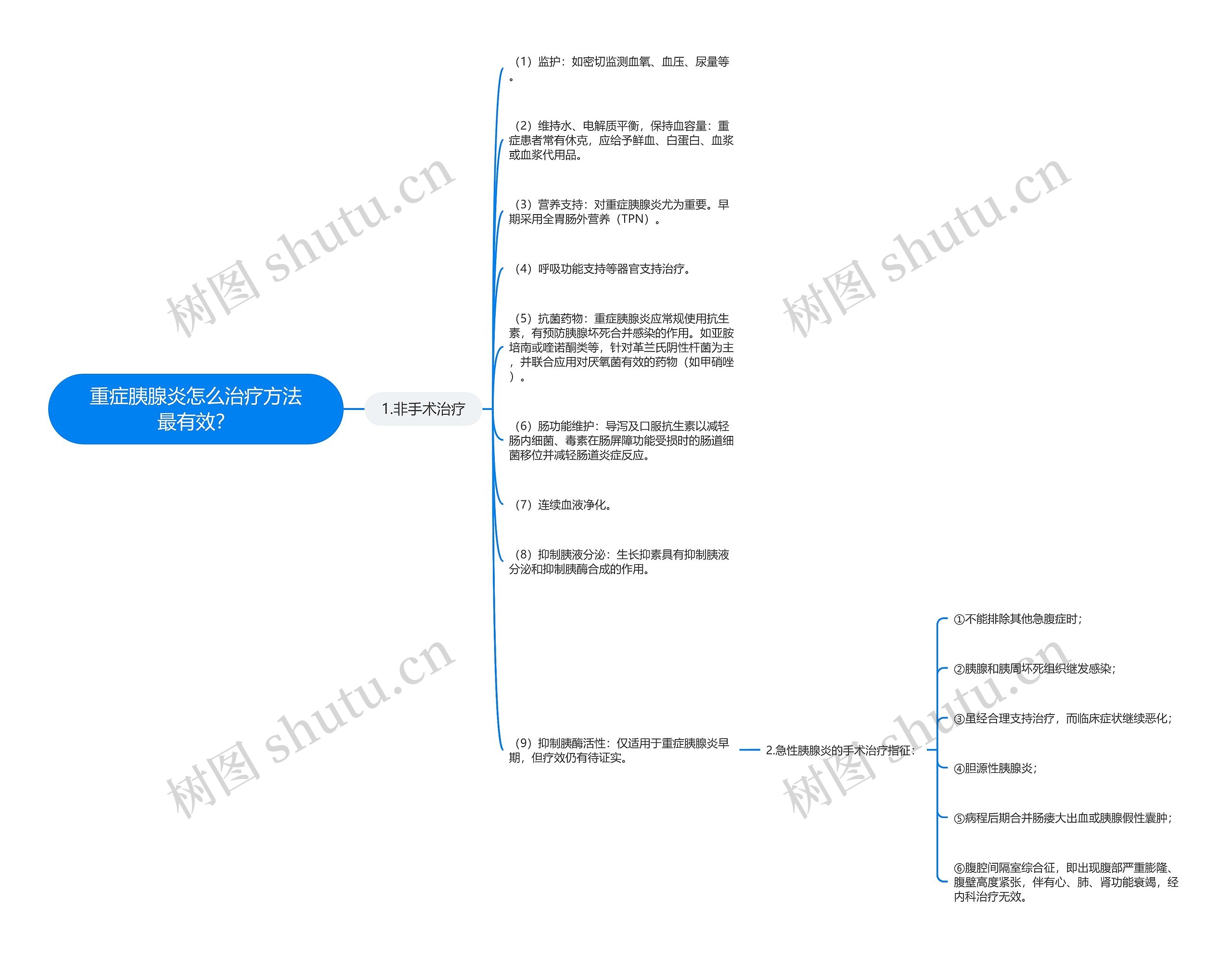 重症胰腺炎怎么治疗方法最有效？思维导图