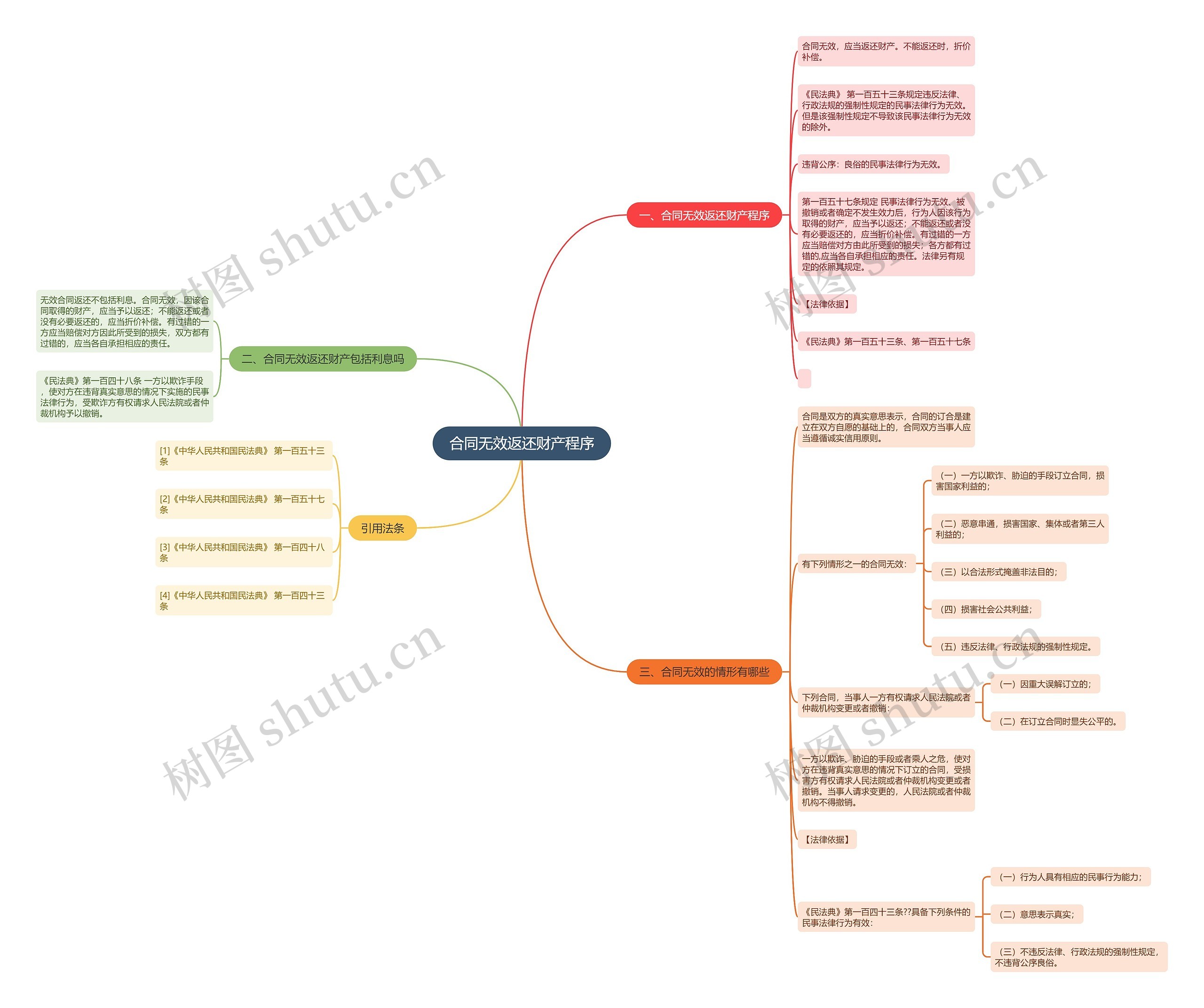 合同无效返还财产程序思维导图