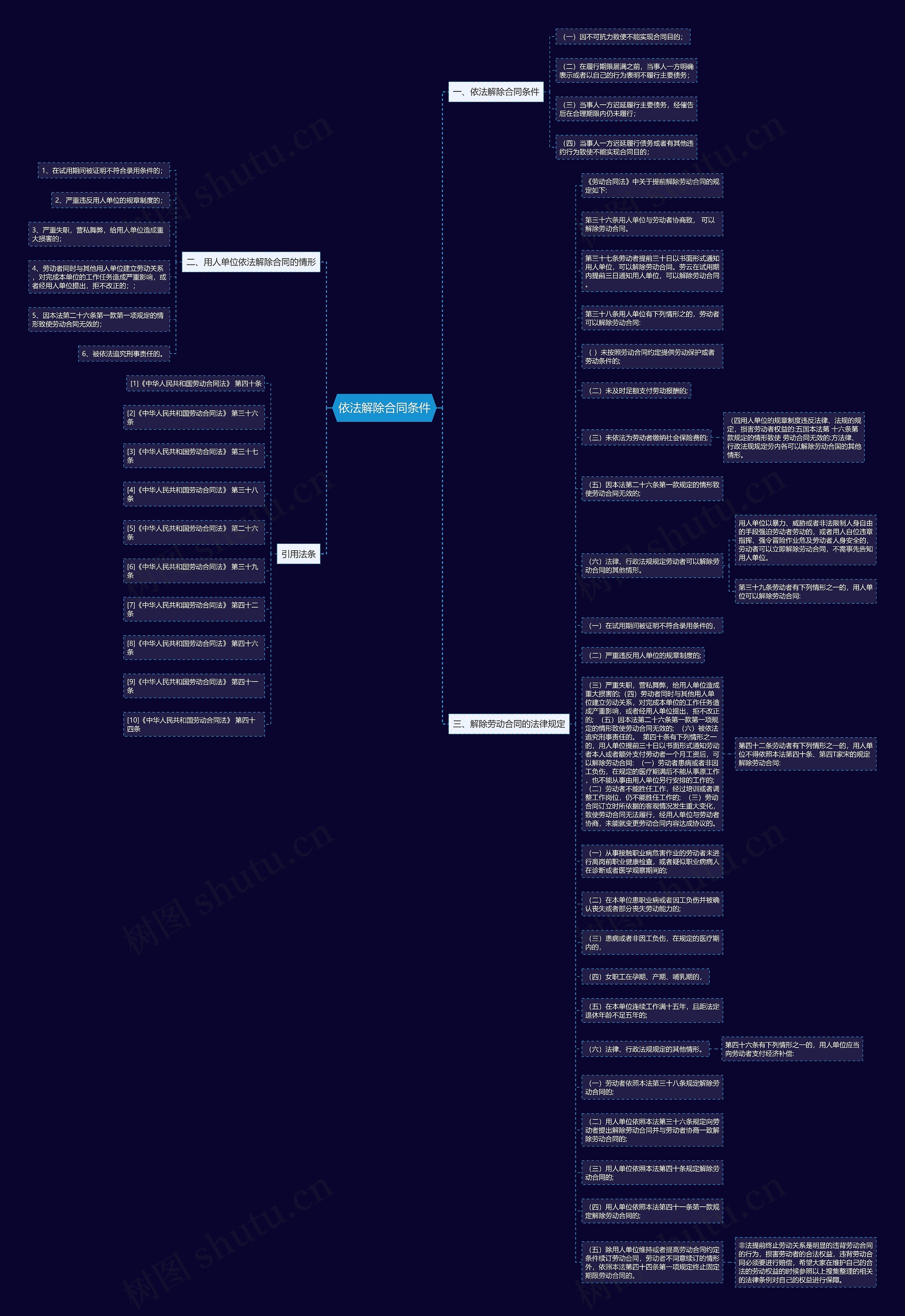 依法解除合同条件思维导图