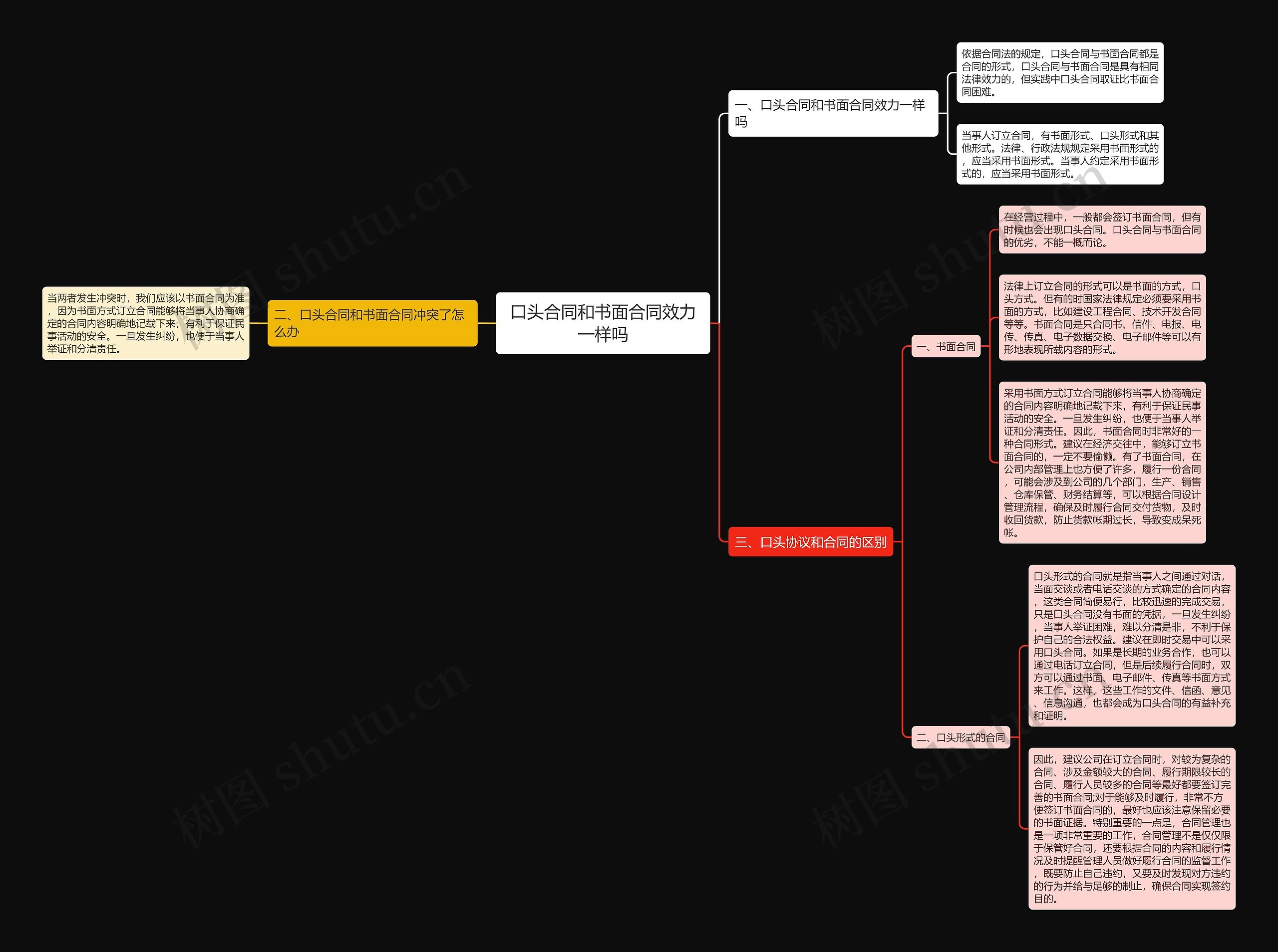 口头合同和书面合同效力一样吗思维导图