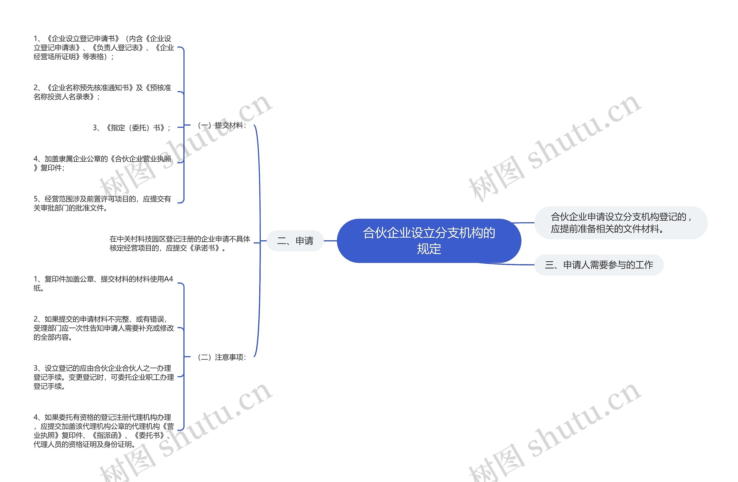 合伙企业思维导图图片