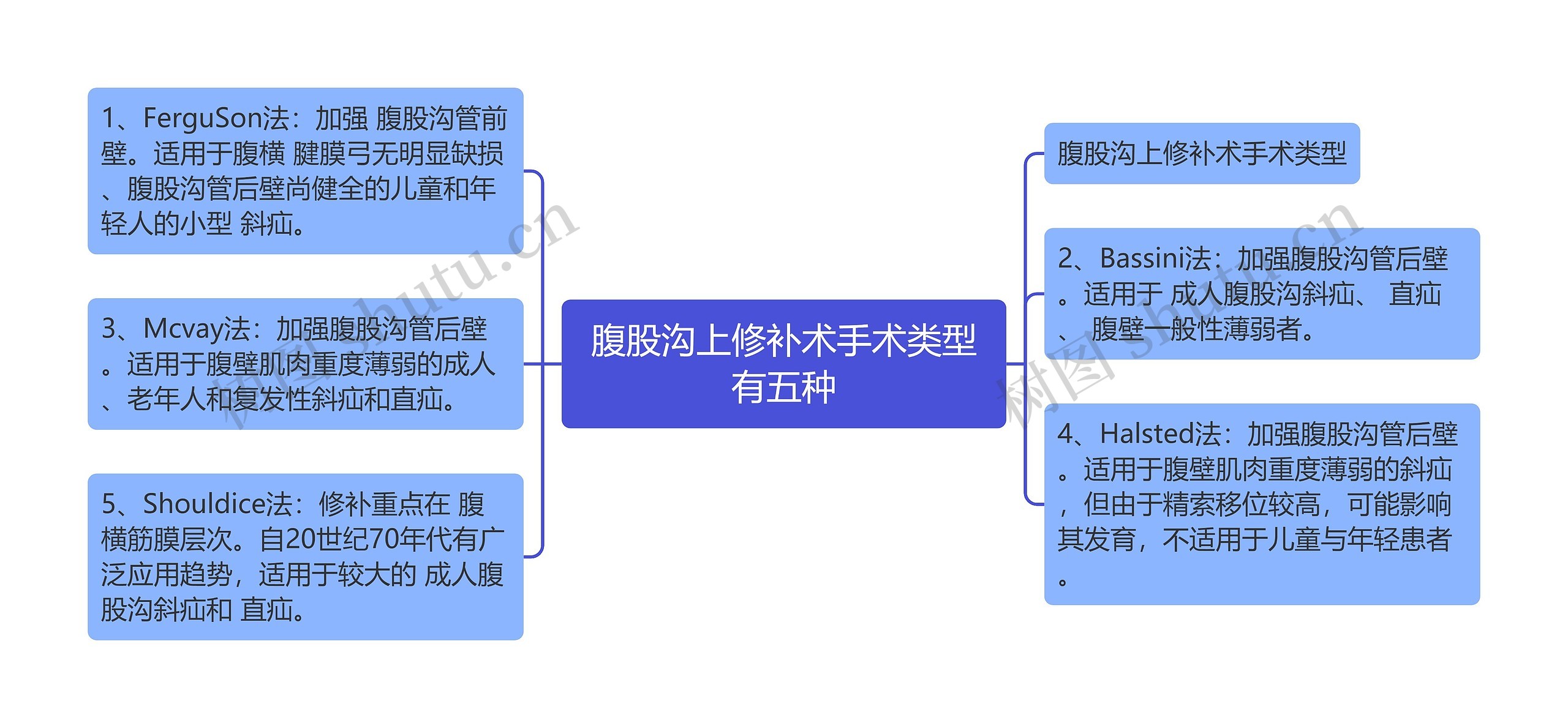 腹股沟上修补术手术类型有五种 腹股沟上修补术手术类型有五种