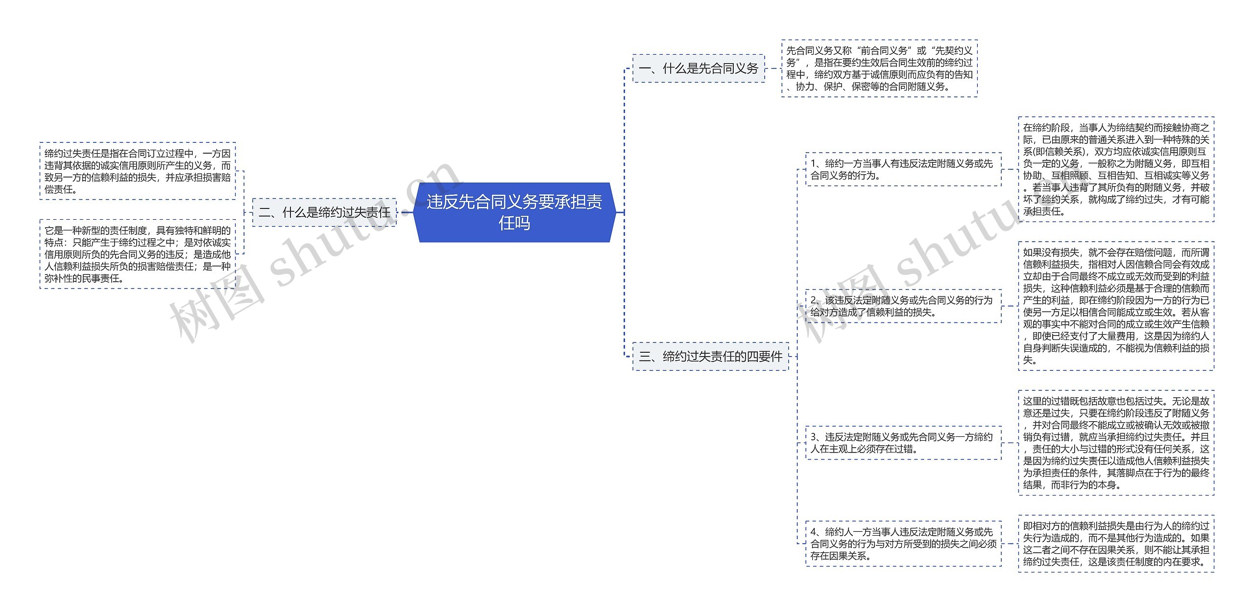 违反先合同义务要承担责任吗思维导图