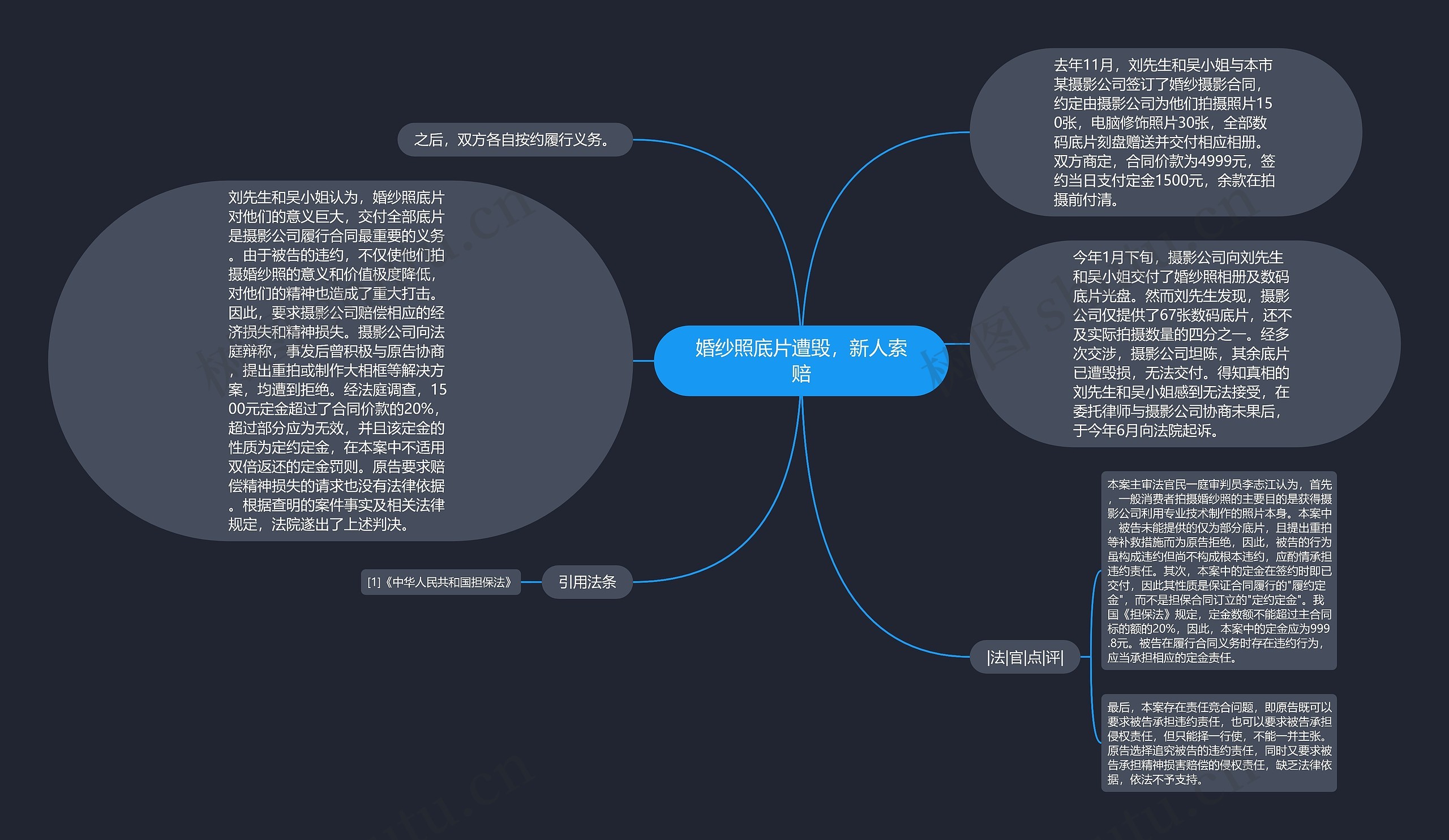 婚纱照底片遭毁，新人索赔思维导图