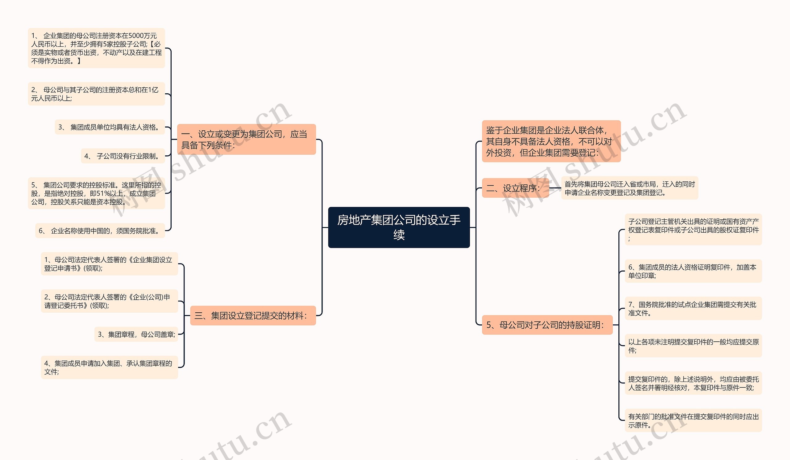 房地产集团公司的设立手续思维导图