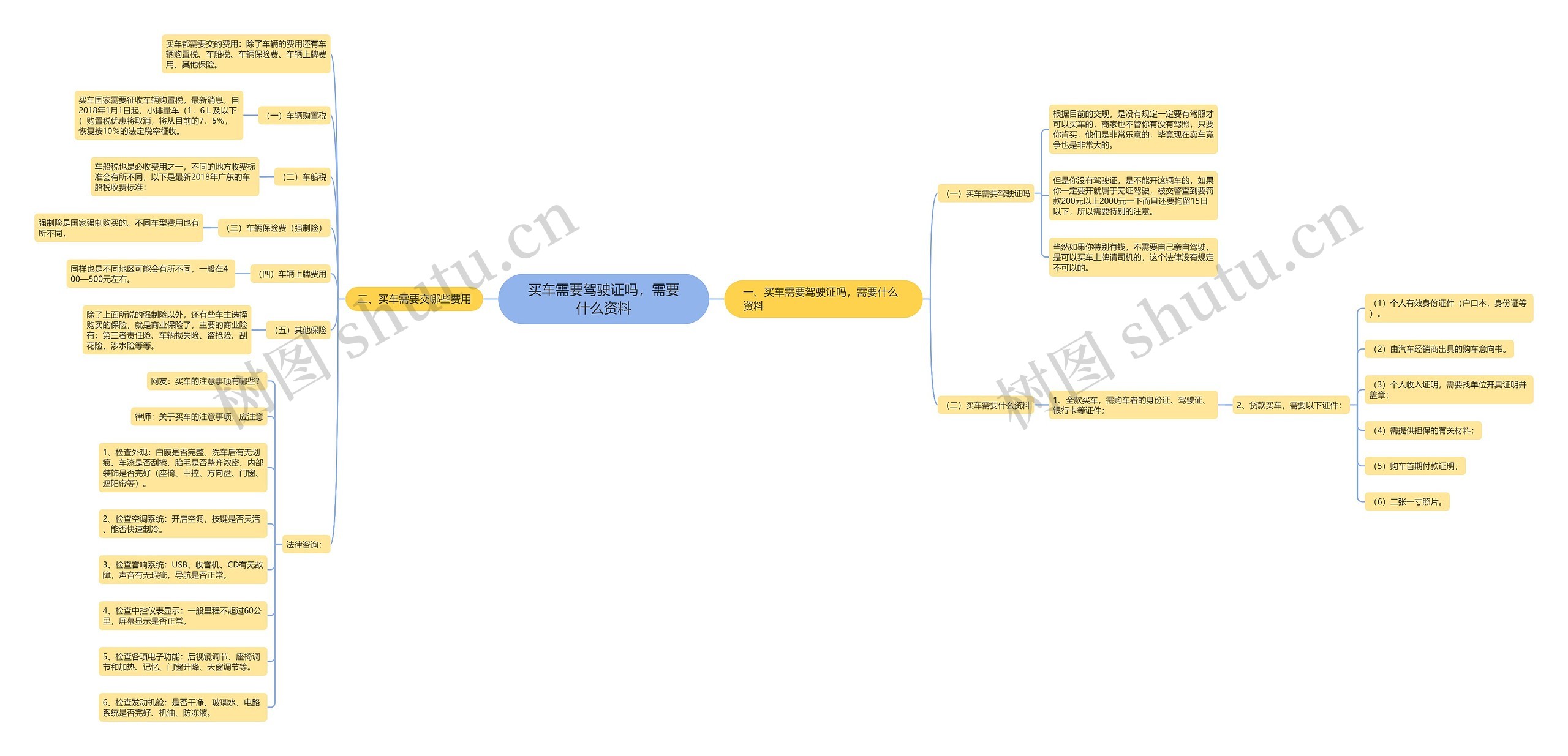 买车需要驾驶证吗，需要什么资料思维导图