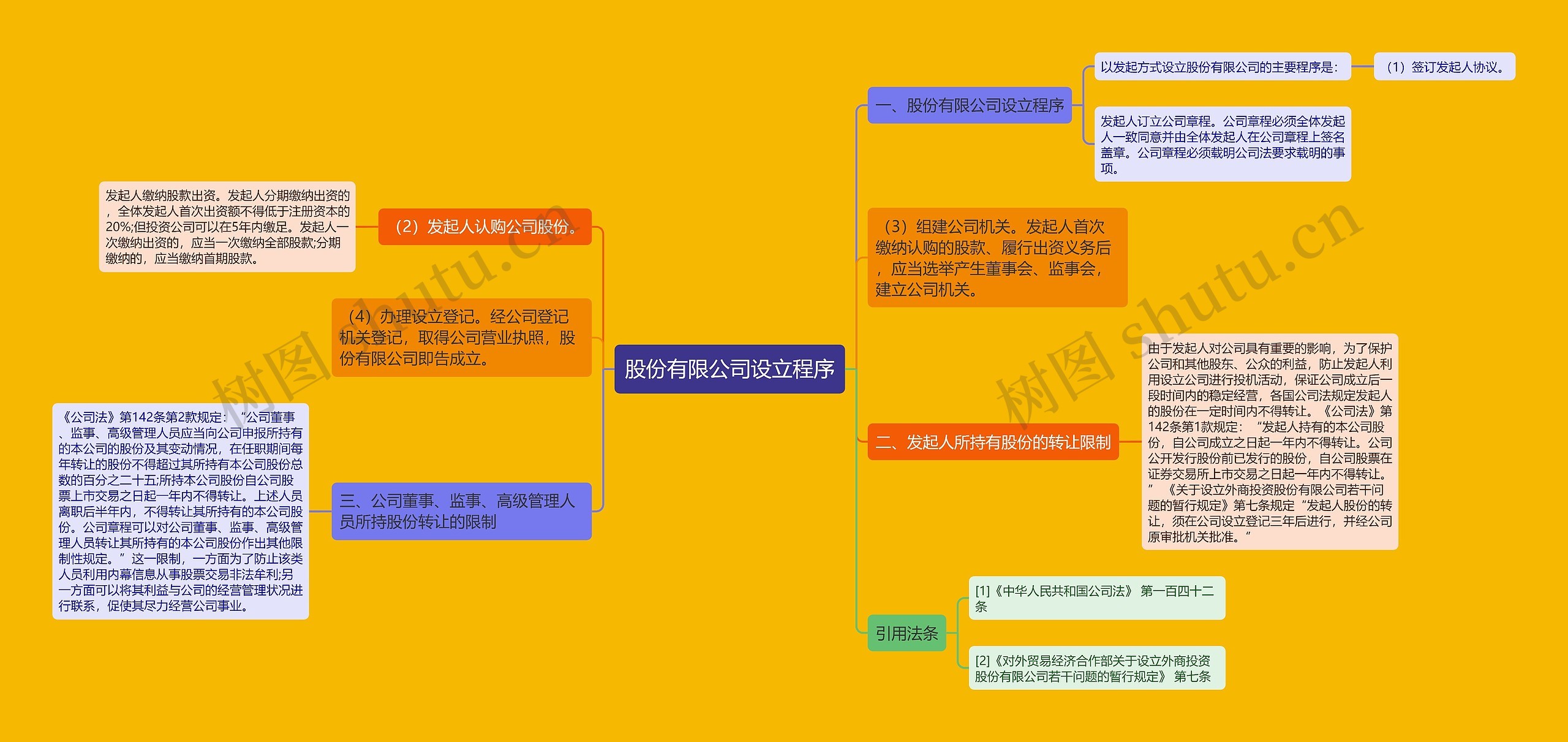 股份有限公司设立程序思维导图