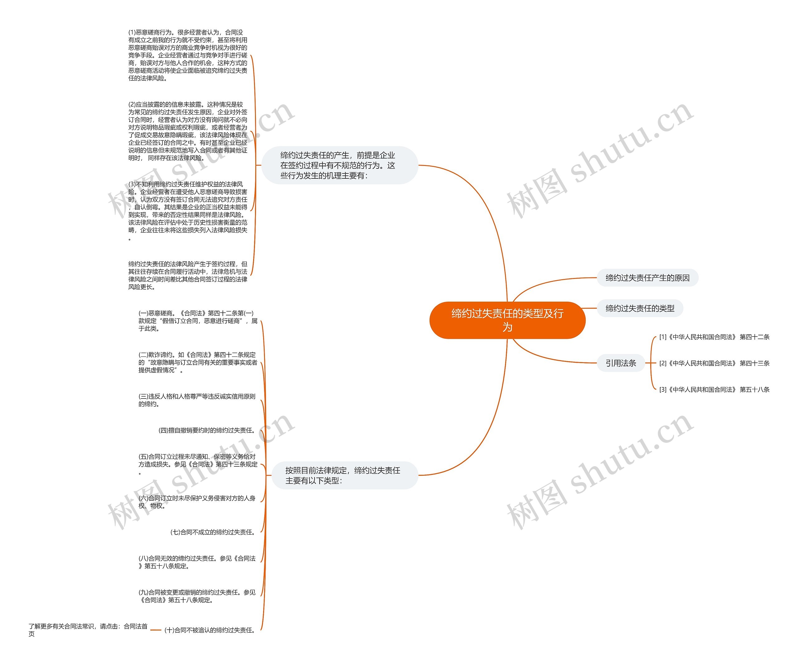 缔约过失责任的类型及行为思维导图
