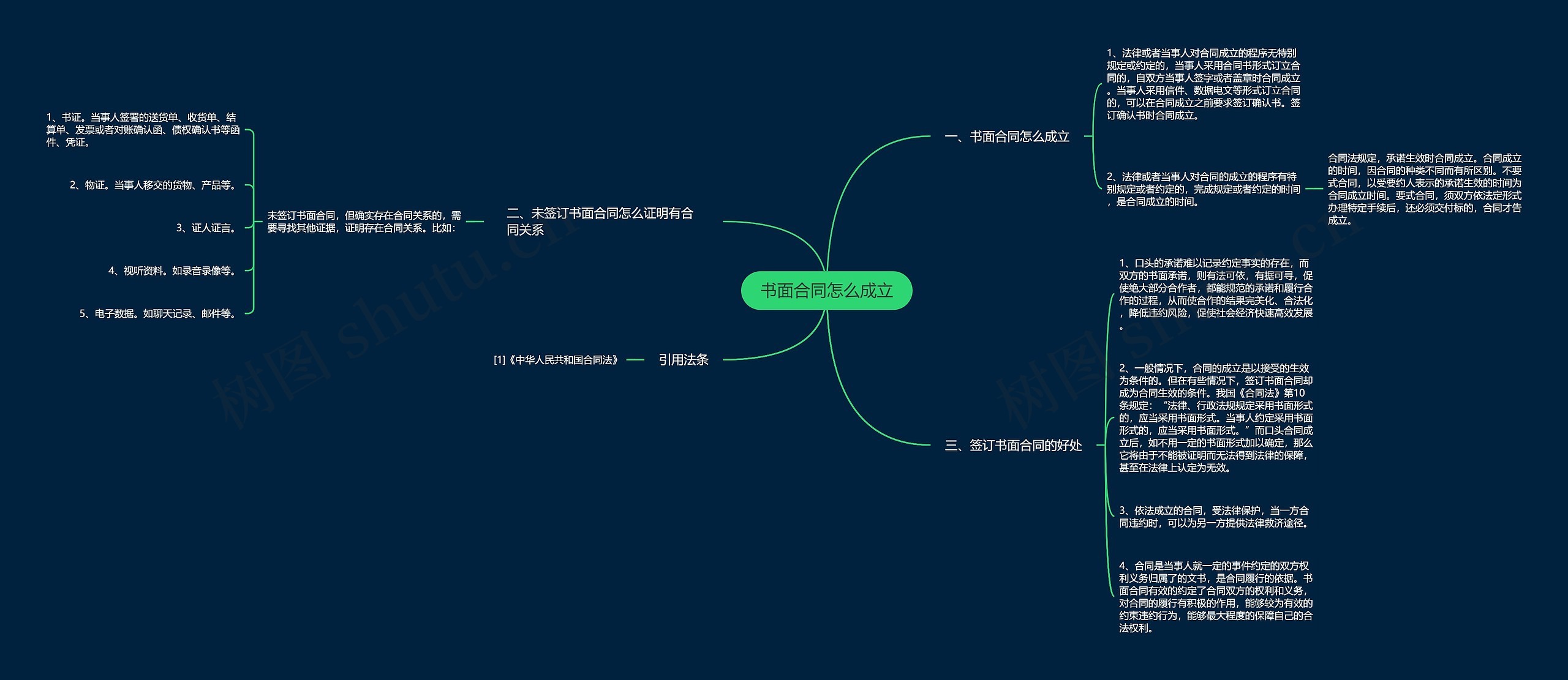 书面合同怎么成立思维导图