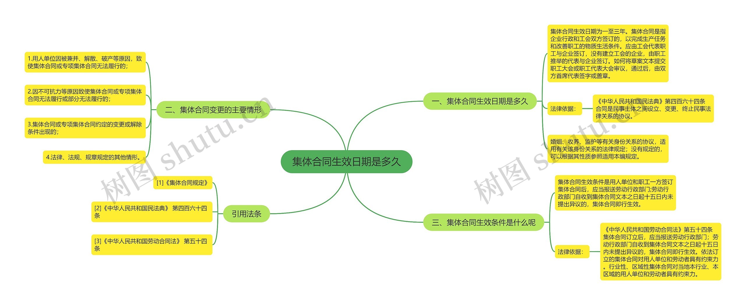 集体合同生效日期是多久思维导图