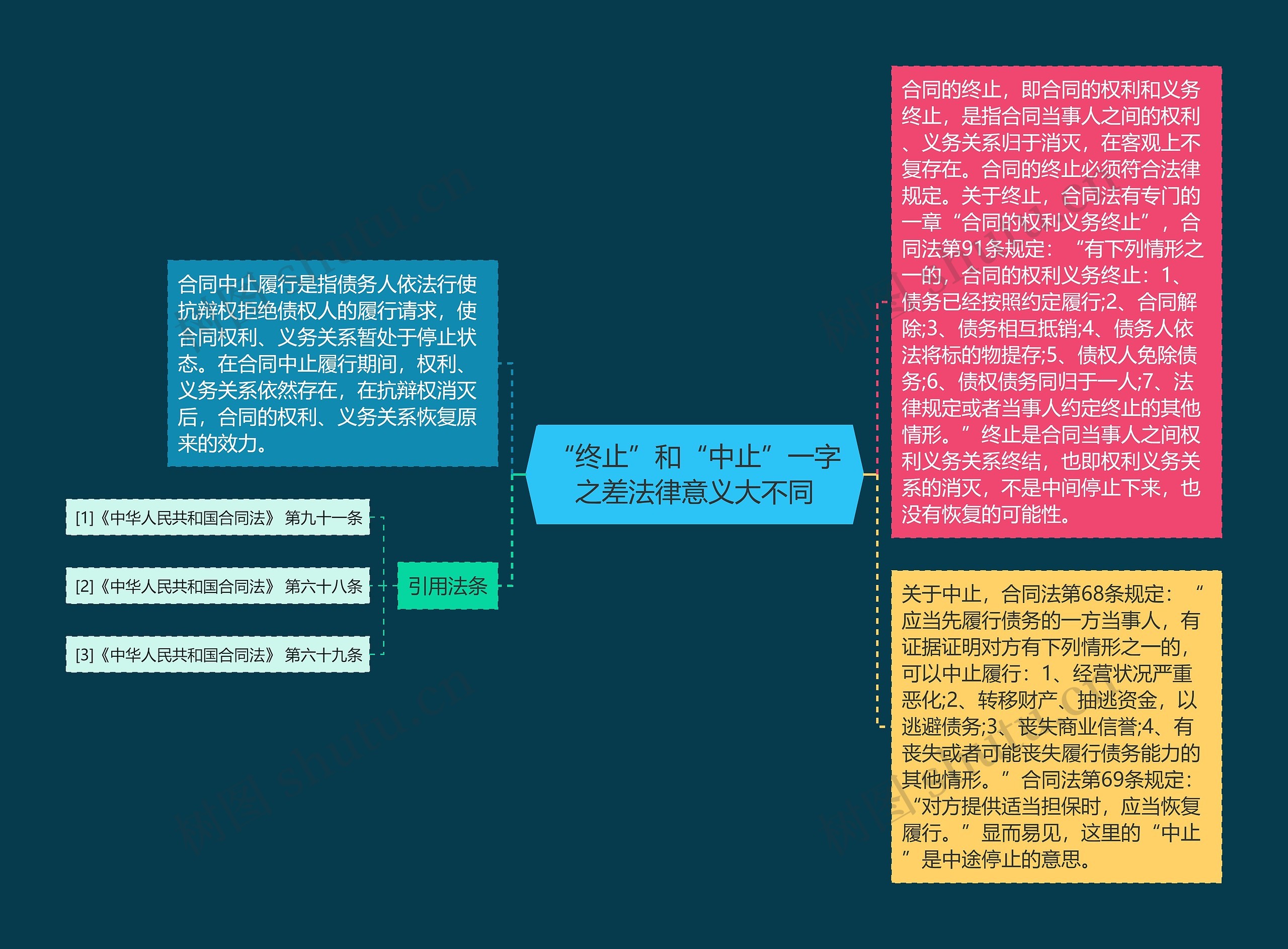 “终止”和“中止”一字之差法律意义大不同思维导图