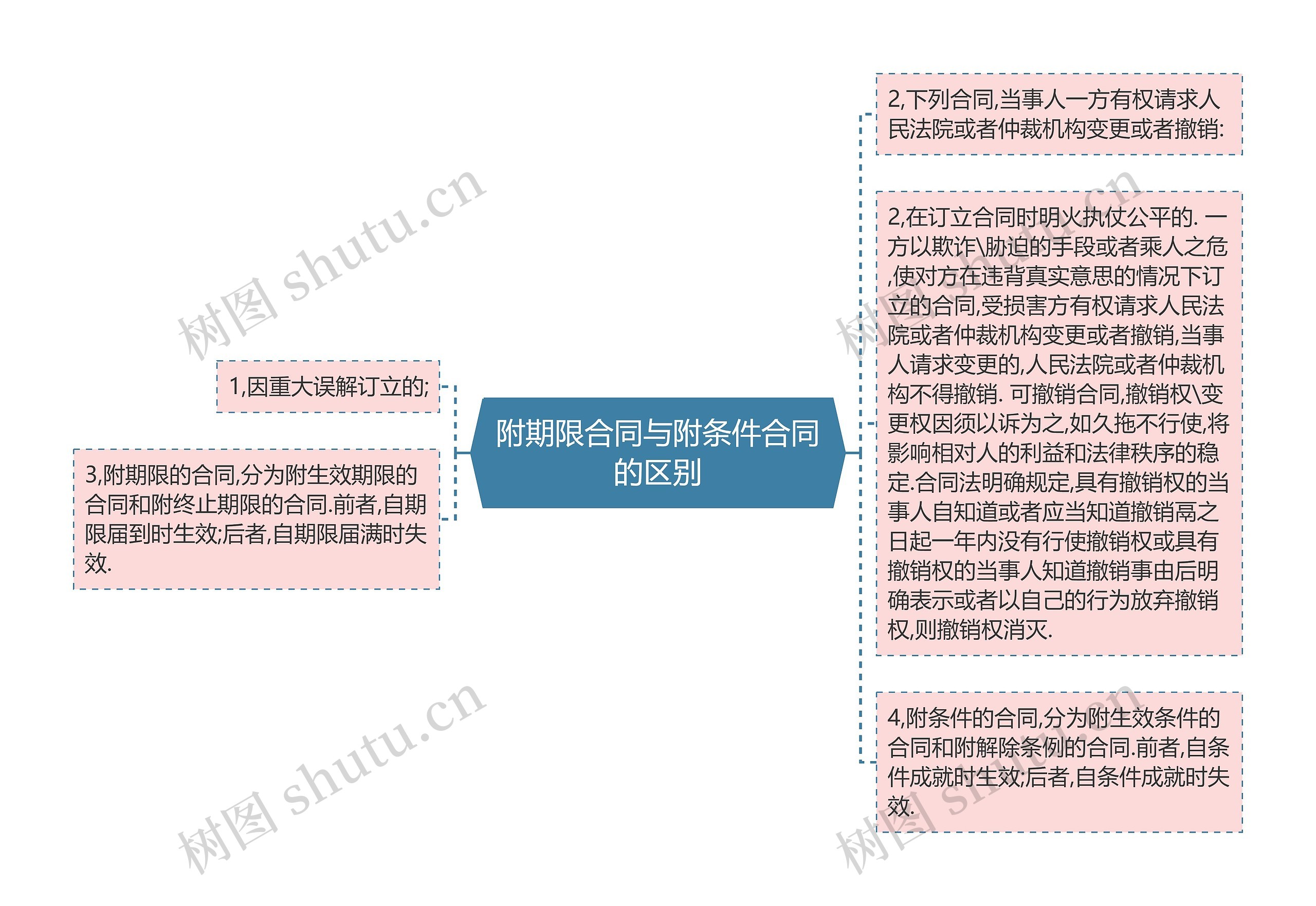 附期限合同与附条件合同的区别思维导图